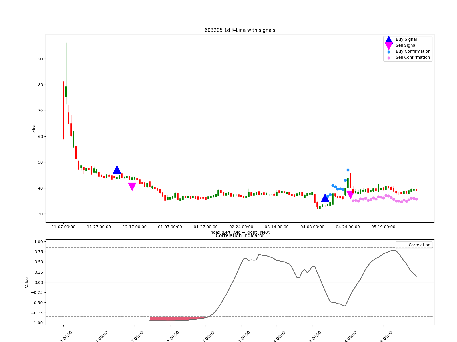 603205 1d chart