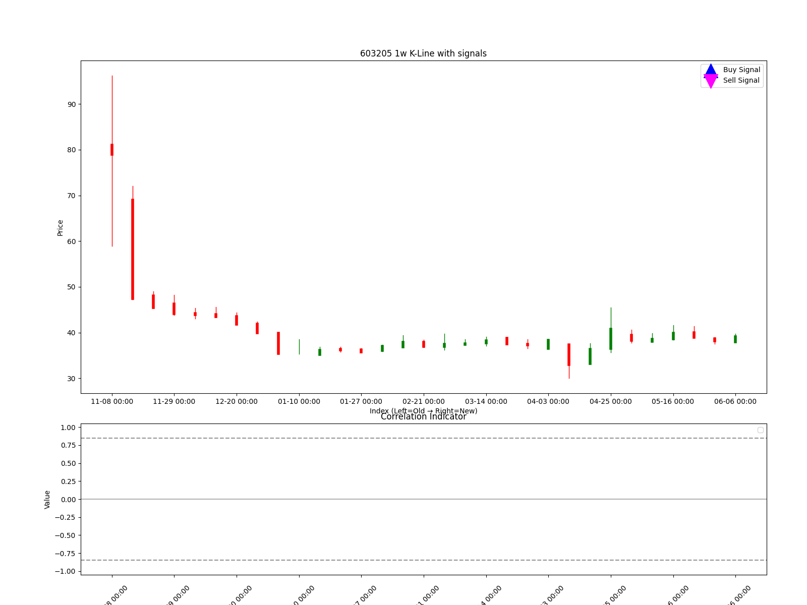603205 1w chart
