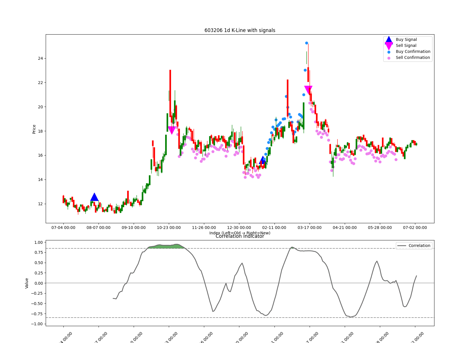 603206 1d chart