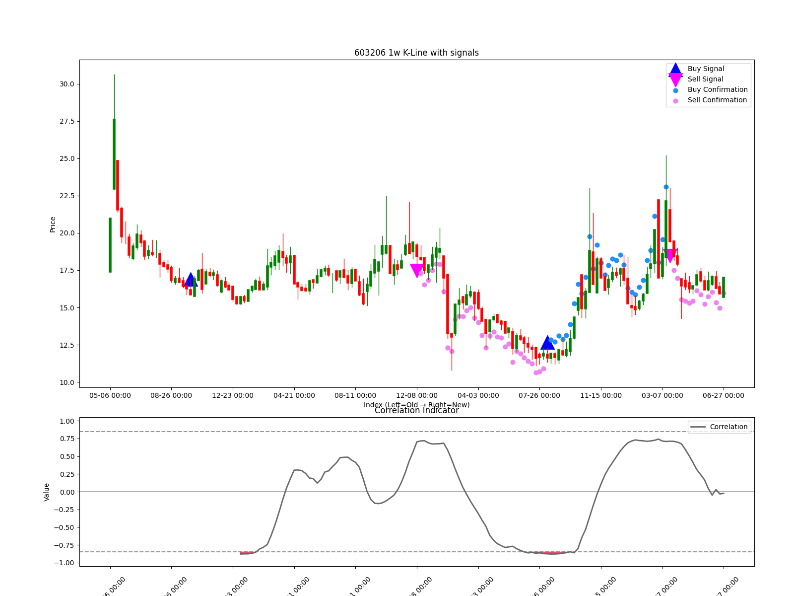 603206 1w chart