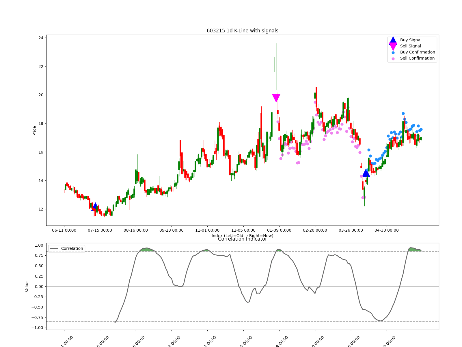 603215 1d chart