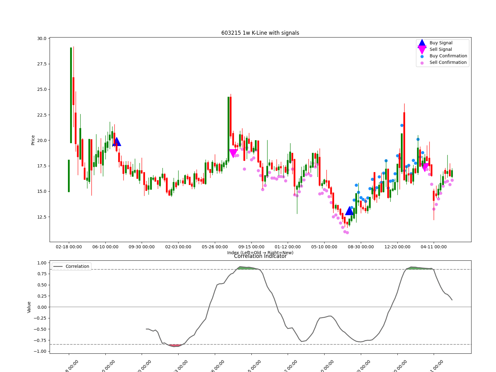 603215 1w chart
