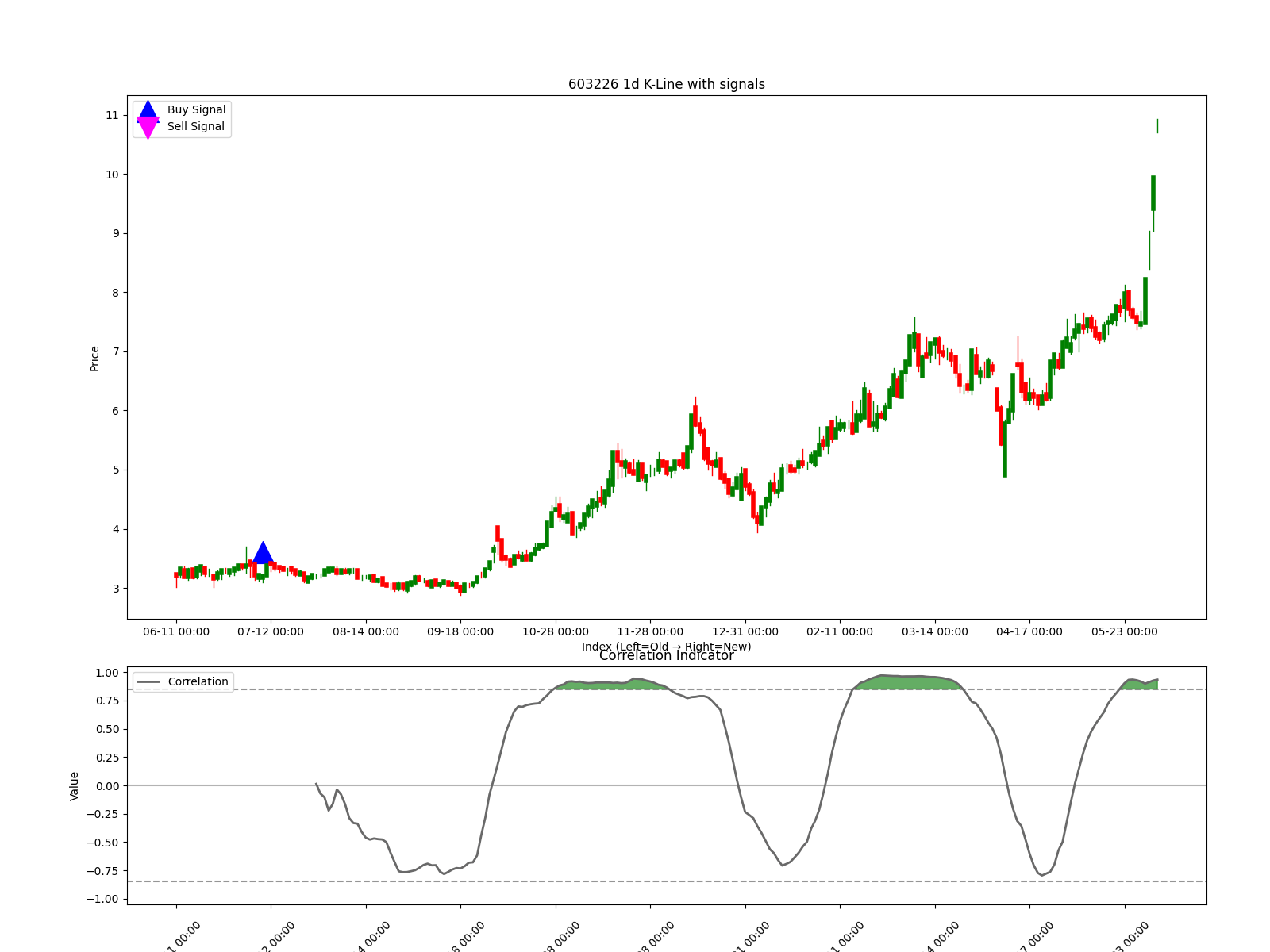 603226 1d chart