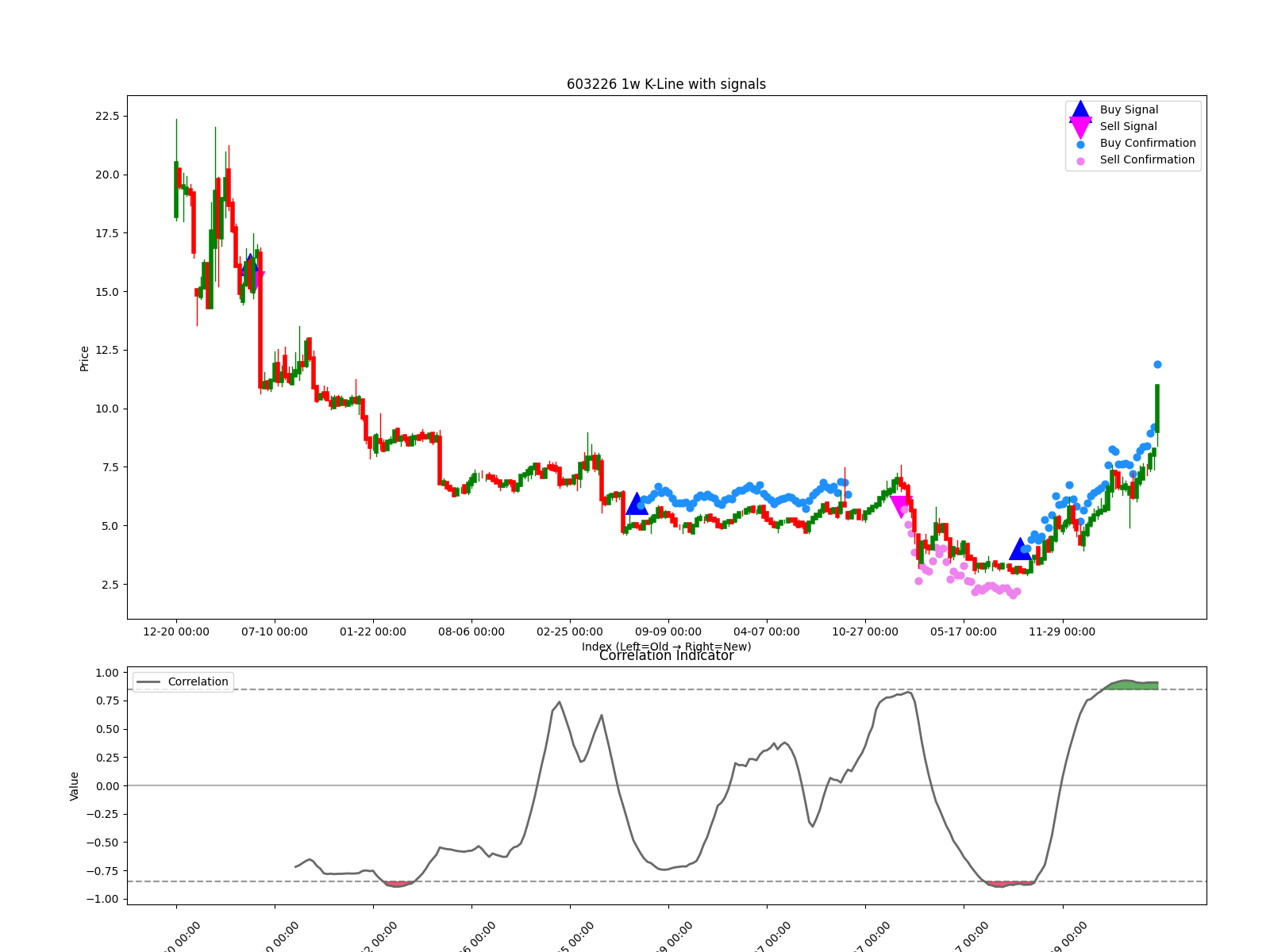 603226 1w chart
