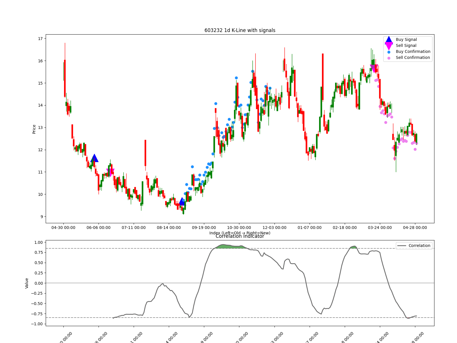 603232 1d chart