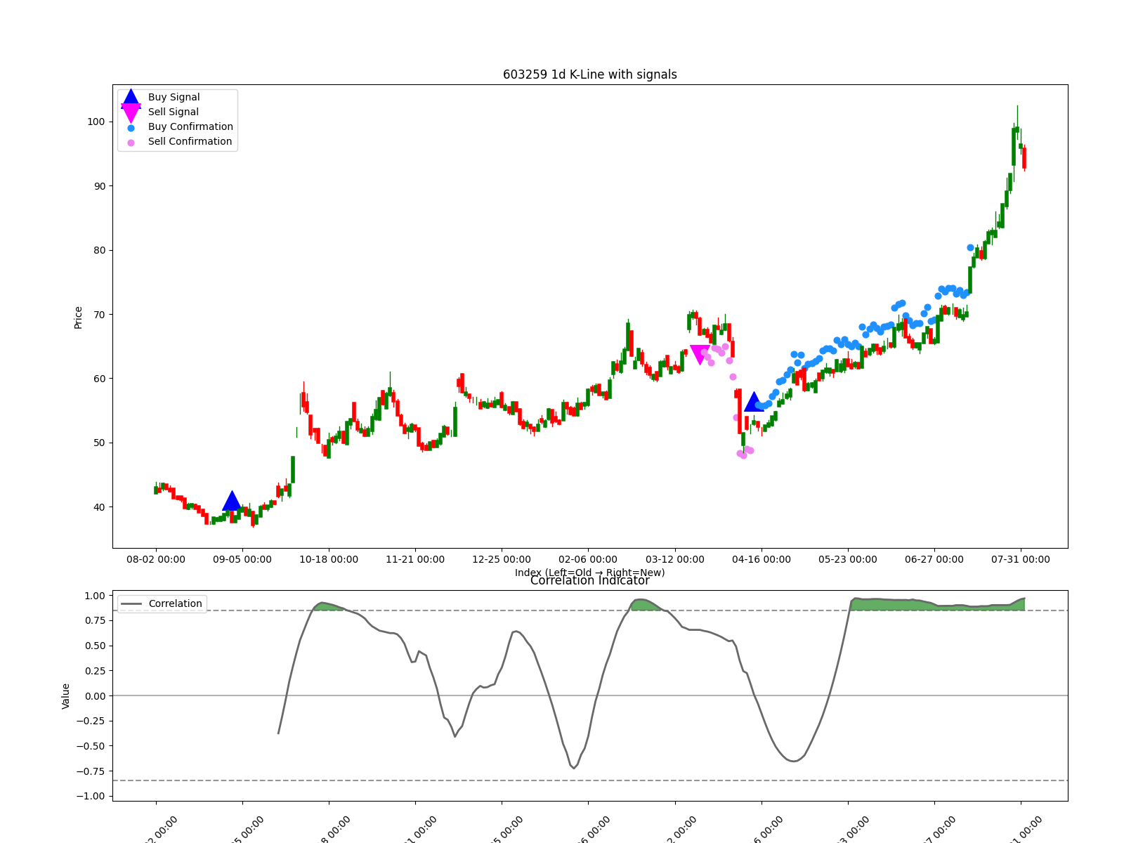 603259 1d chart