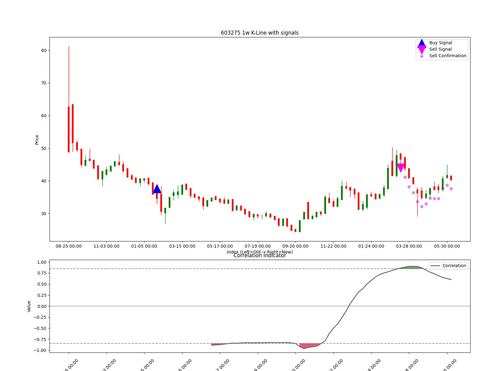 603275 1w chart