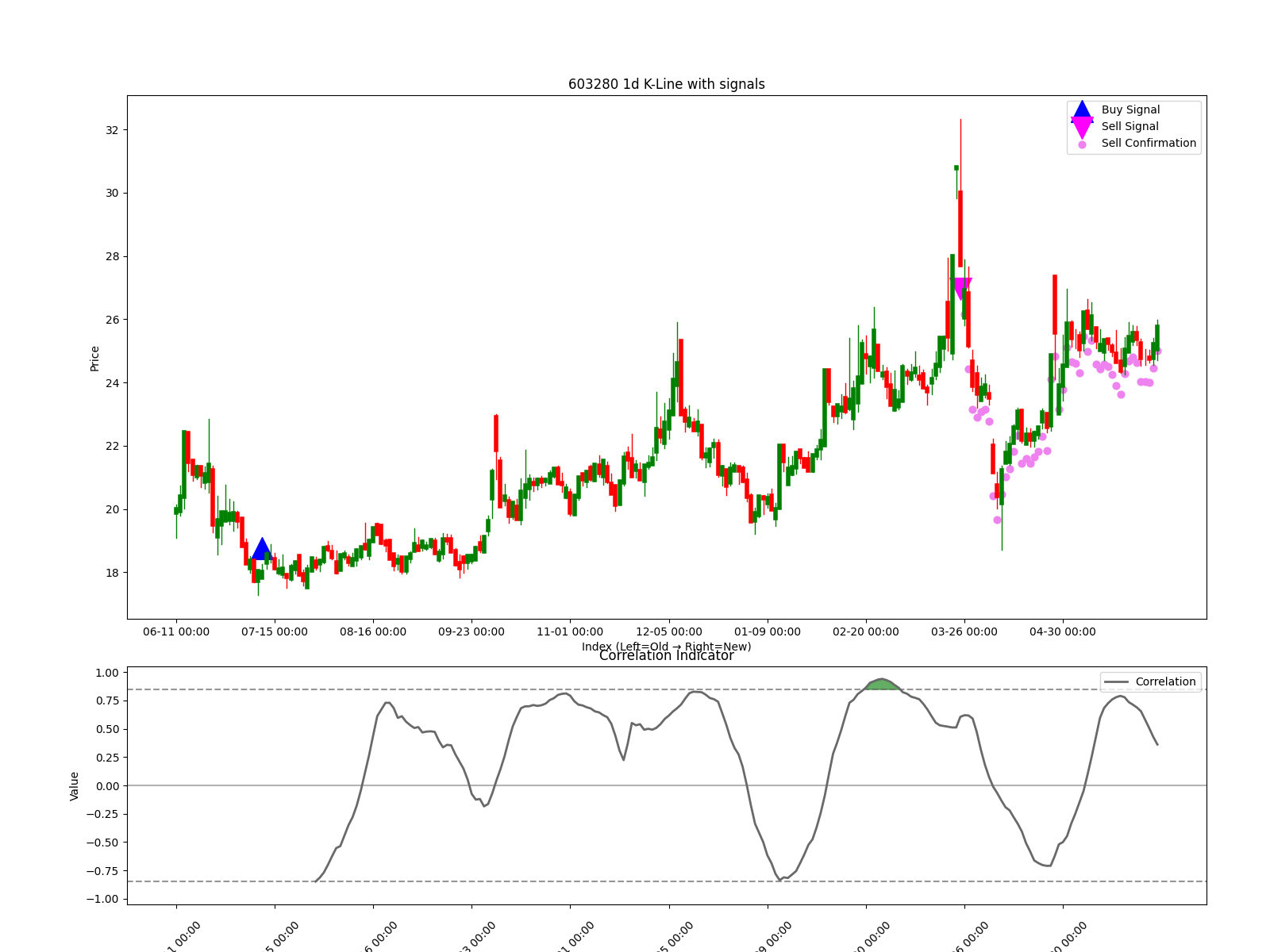 603280 1d chart