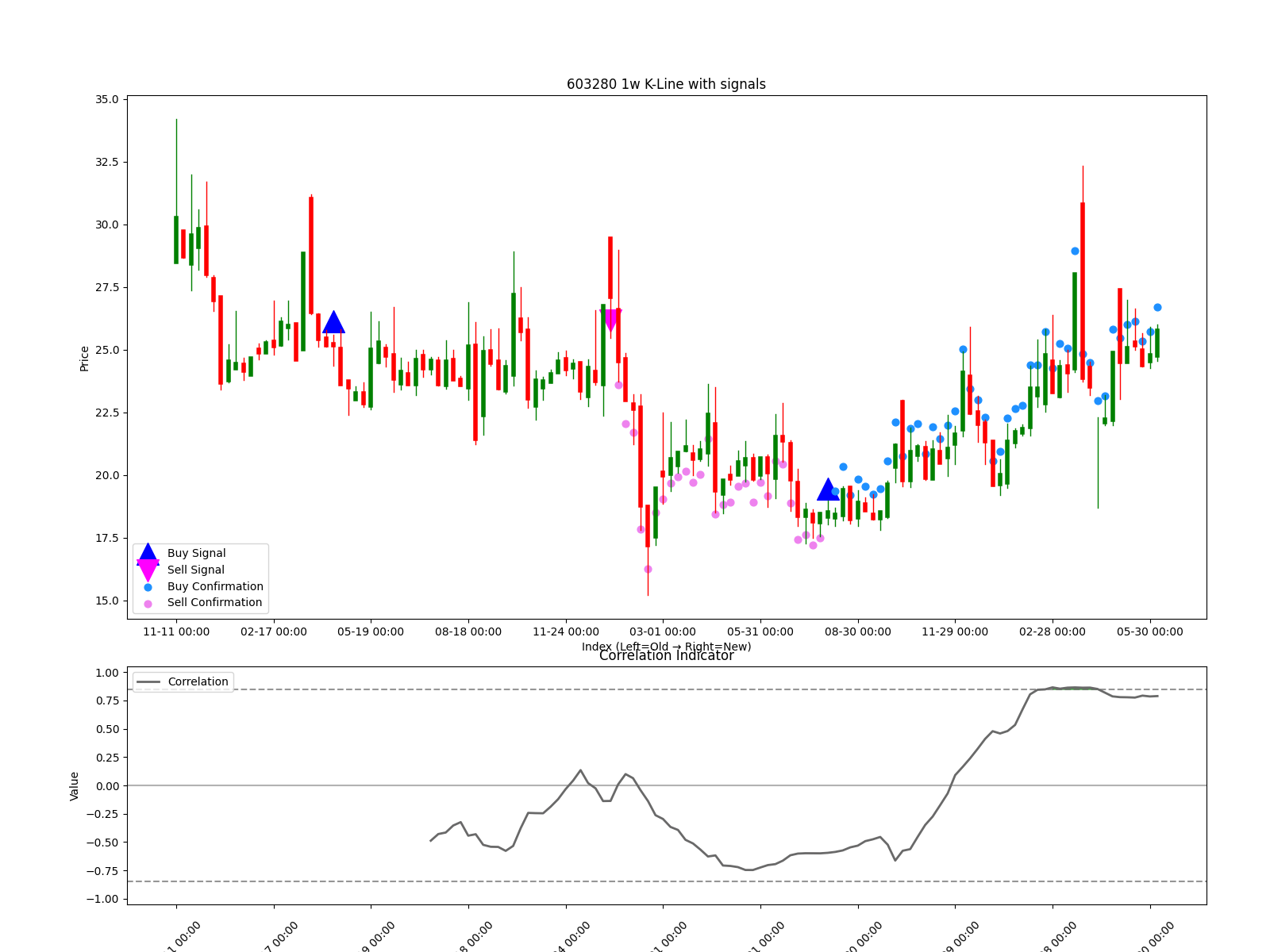 603280 1w chart