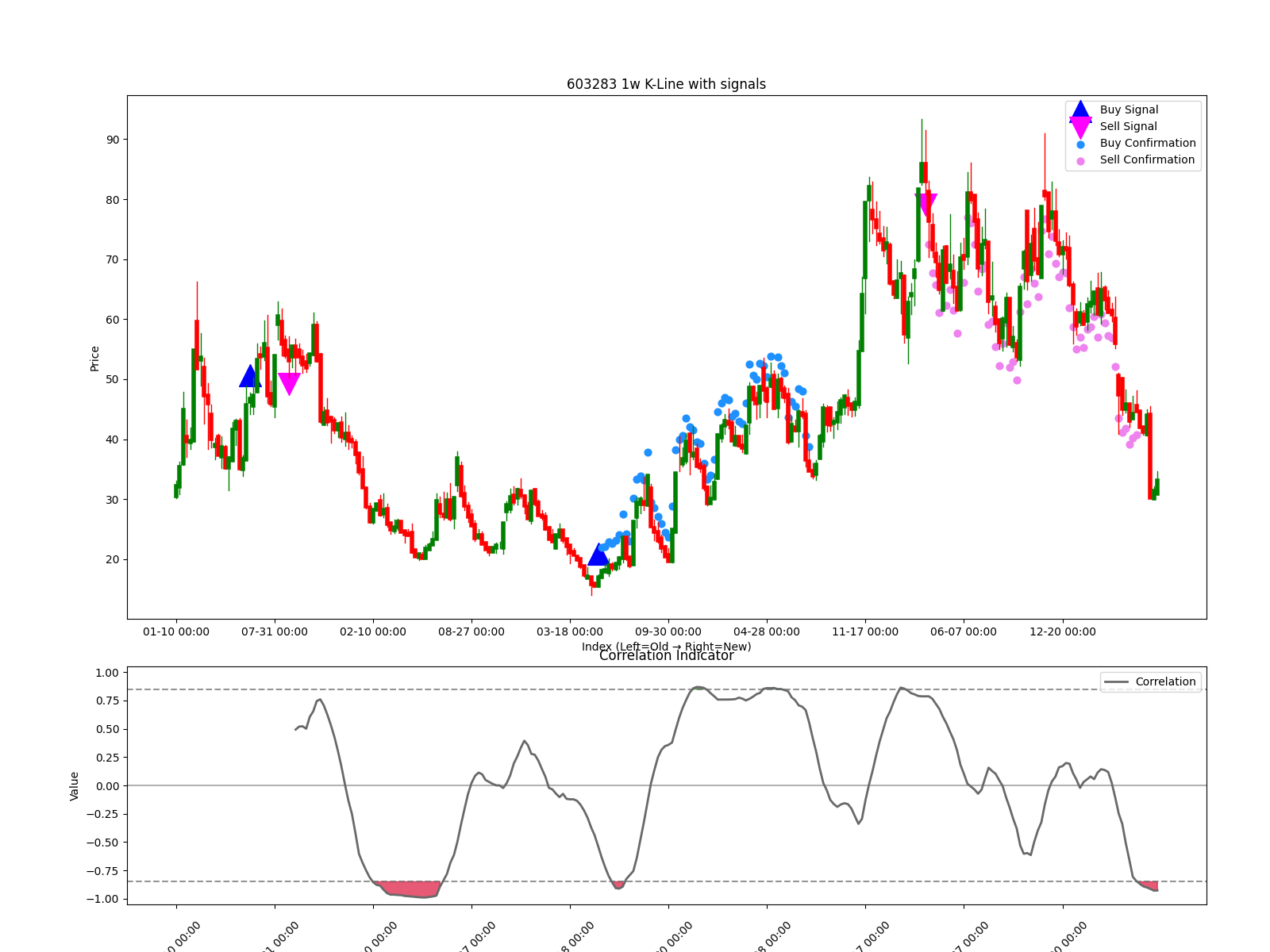 603283 1w chart