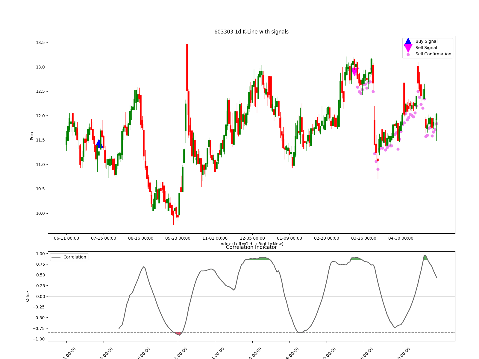 603303 1d chart