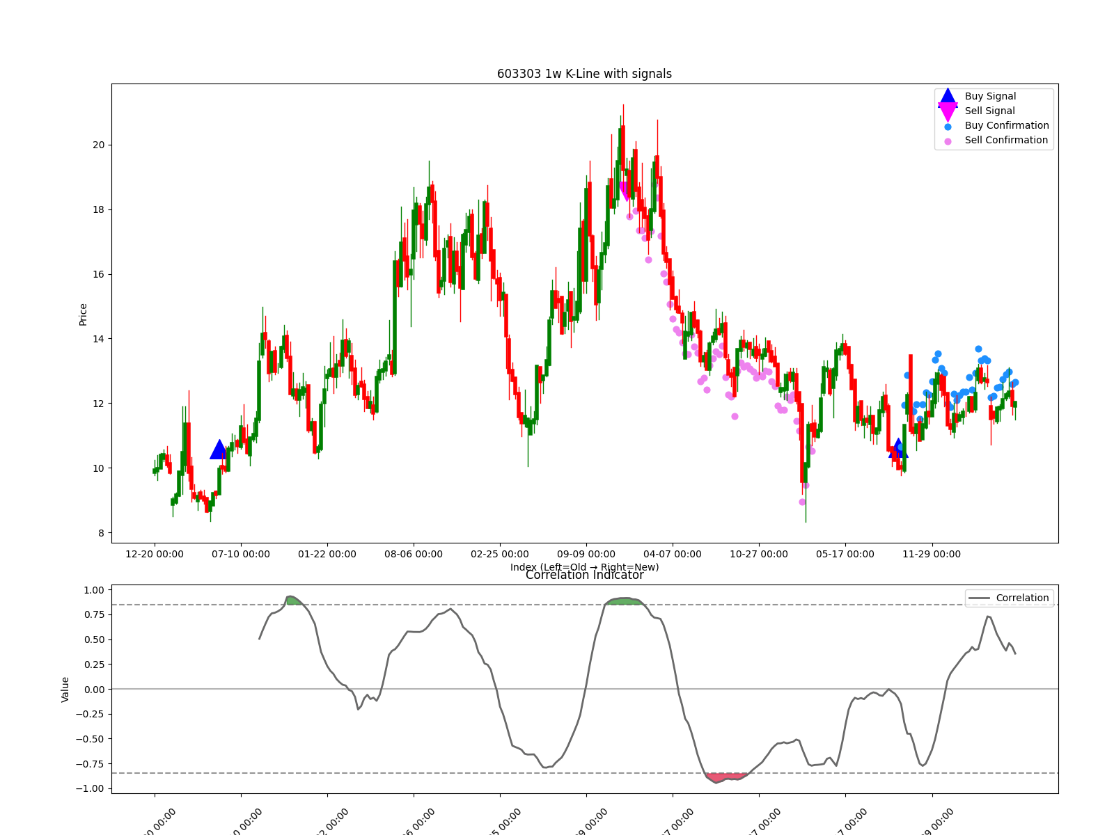 603303 1w chart