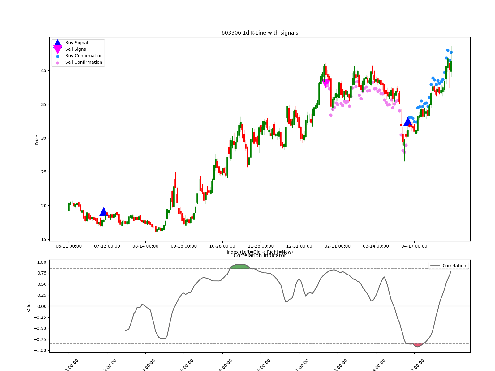 603306 1d chart