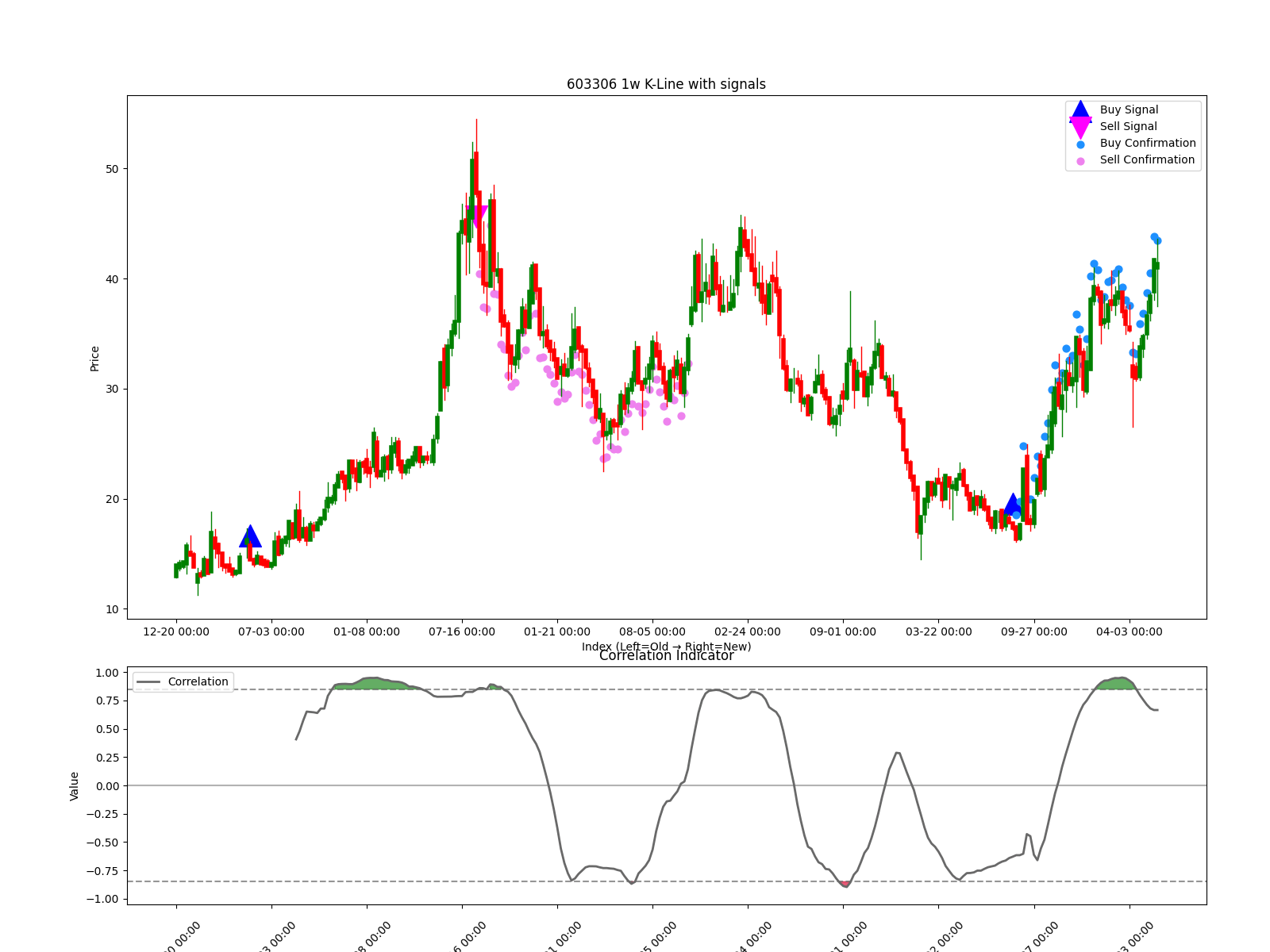 603306 1w chart
