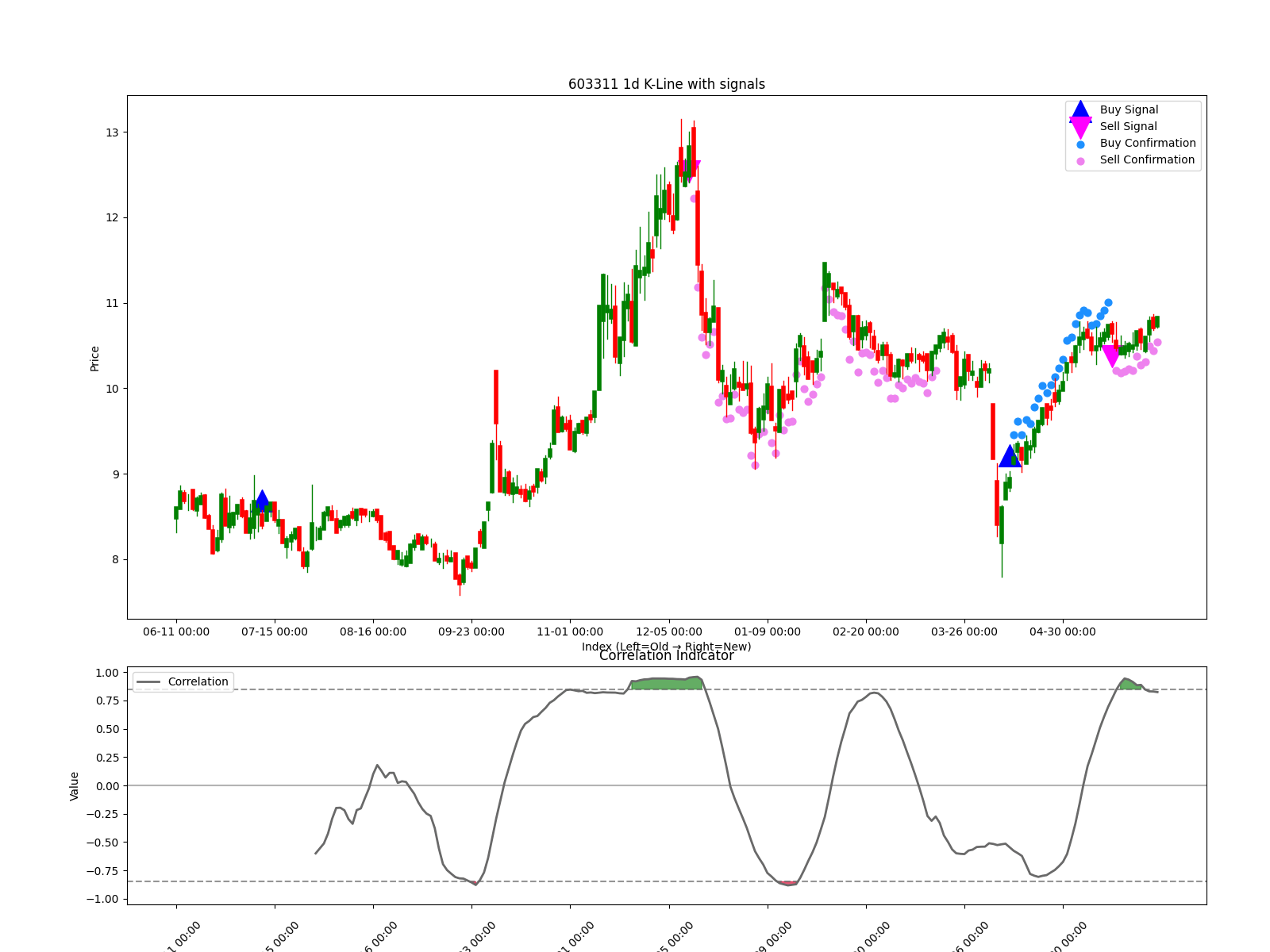 603311 1d chart