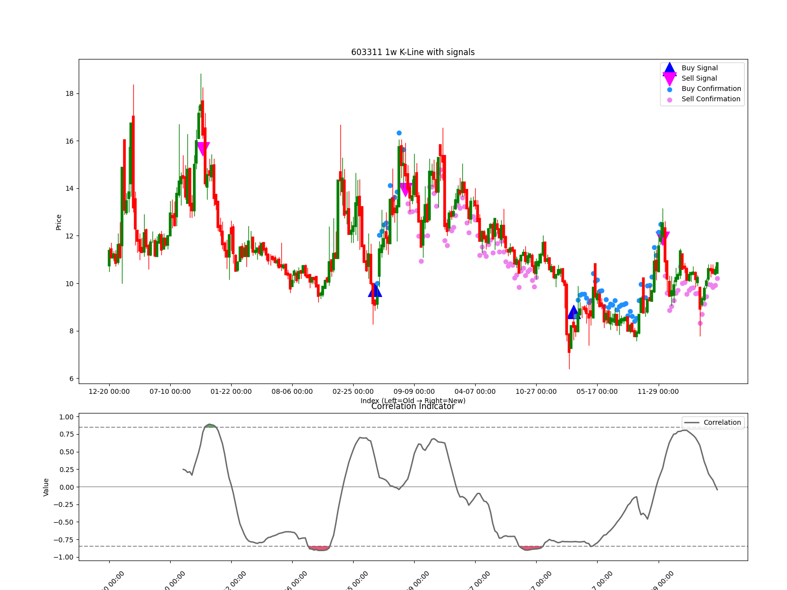 603311 1w chart