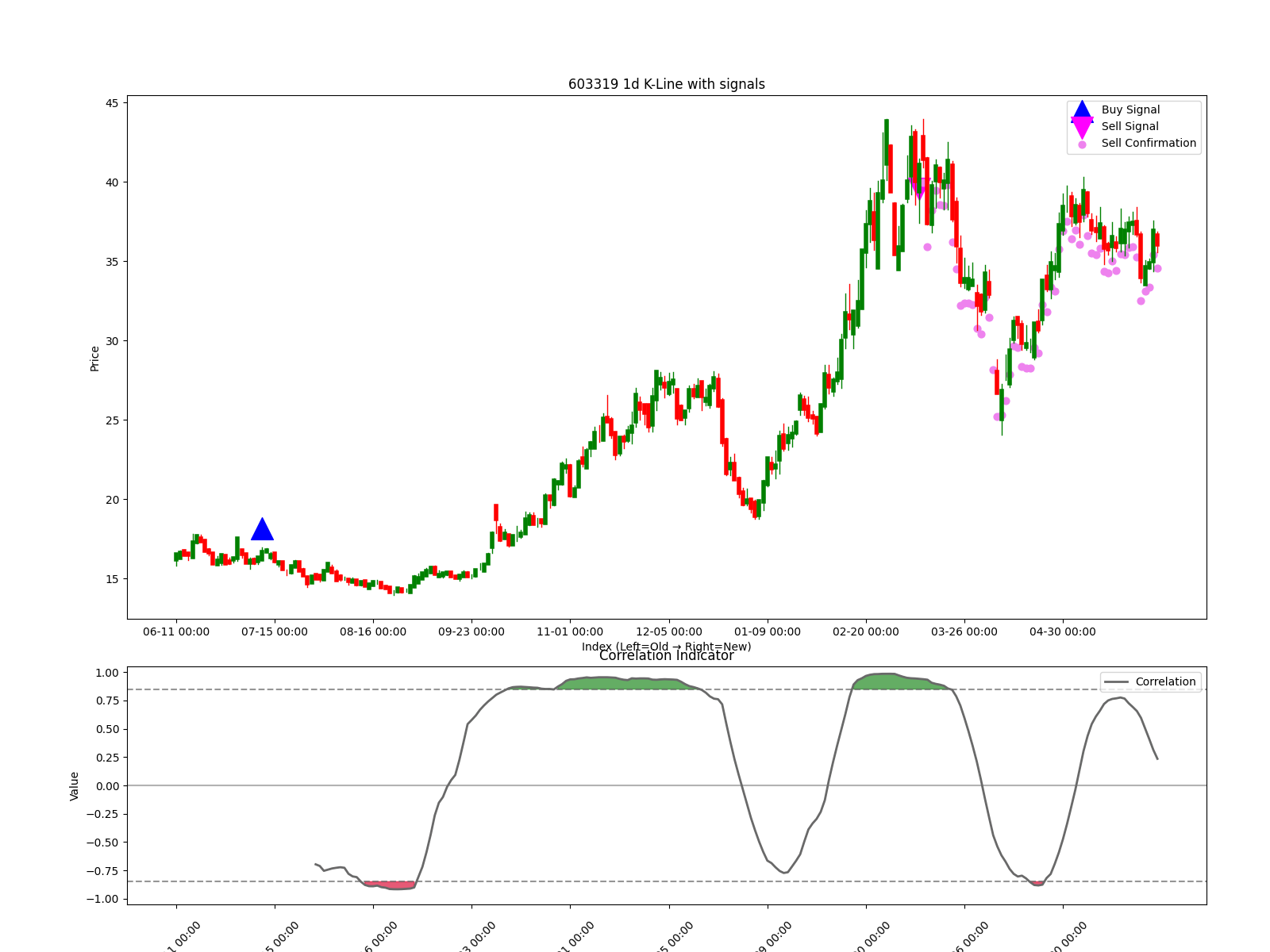 603319 1d chart