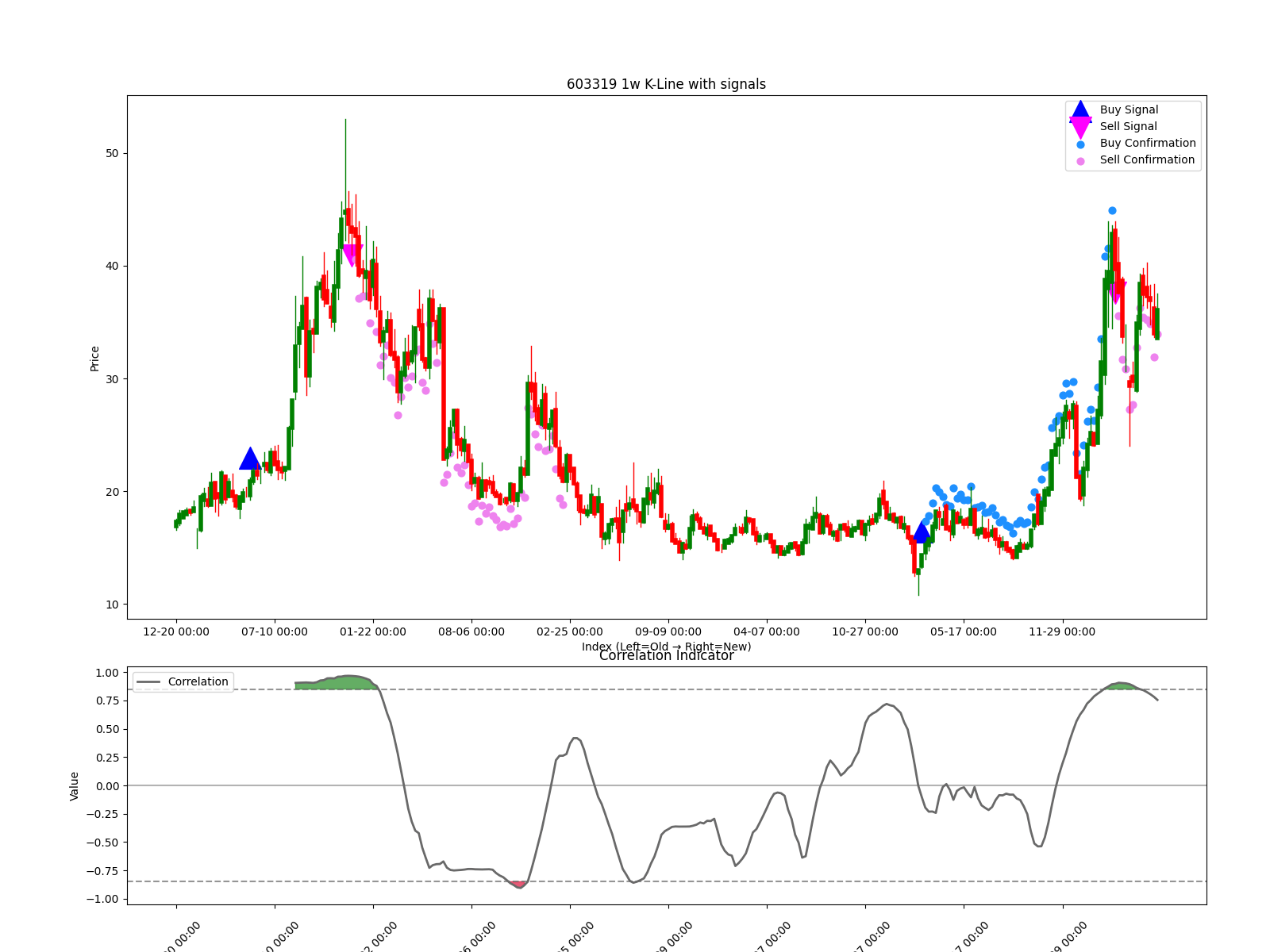 603319 1w chart