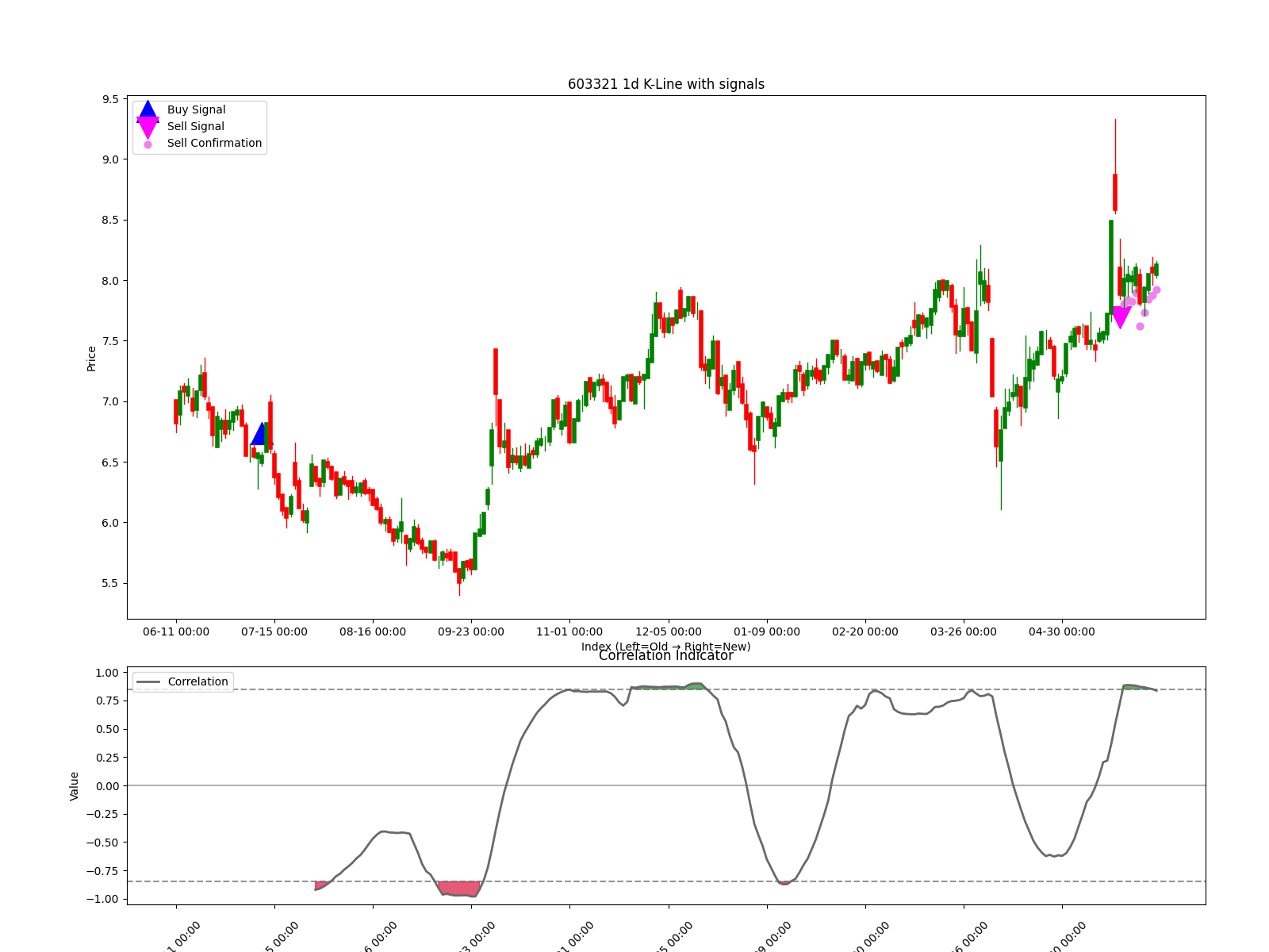 603321 1d chart