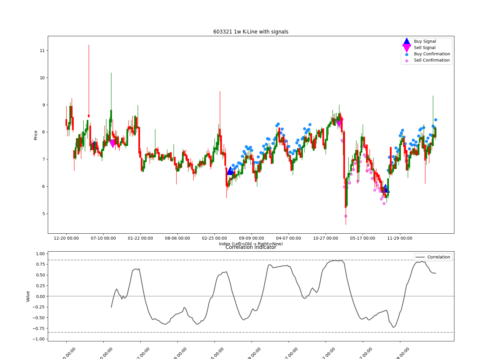 603321 1w chart