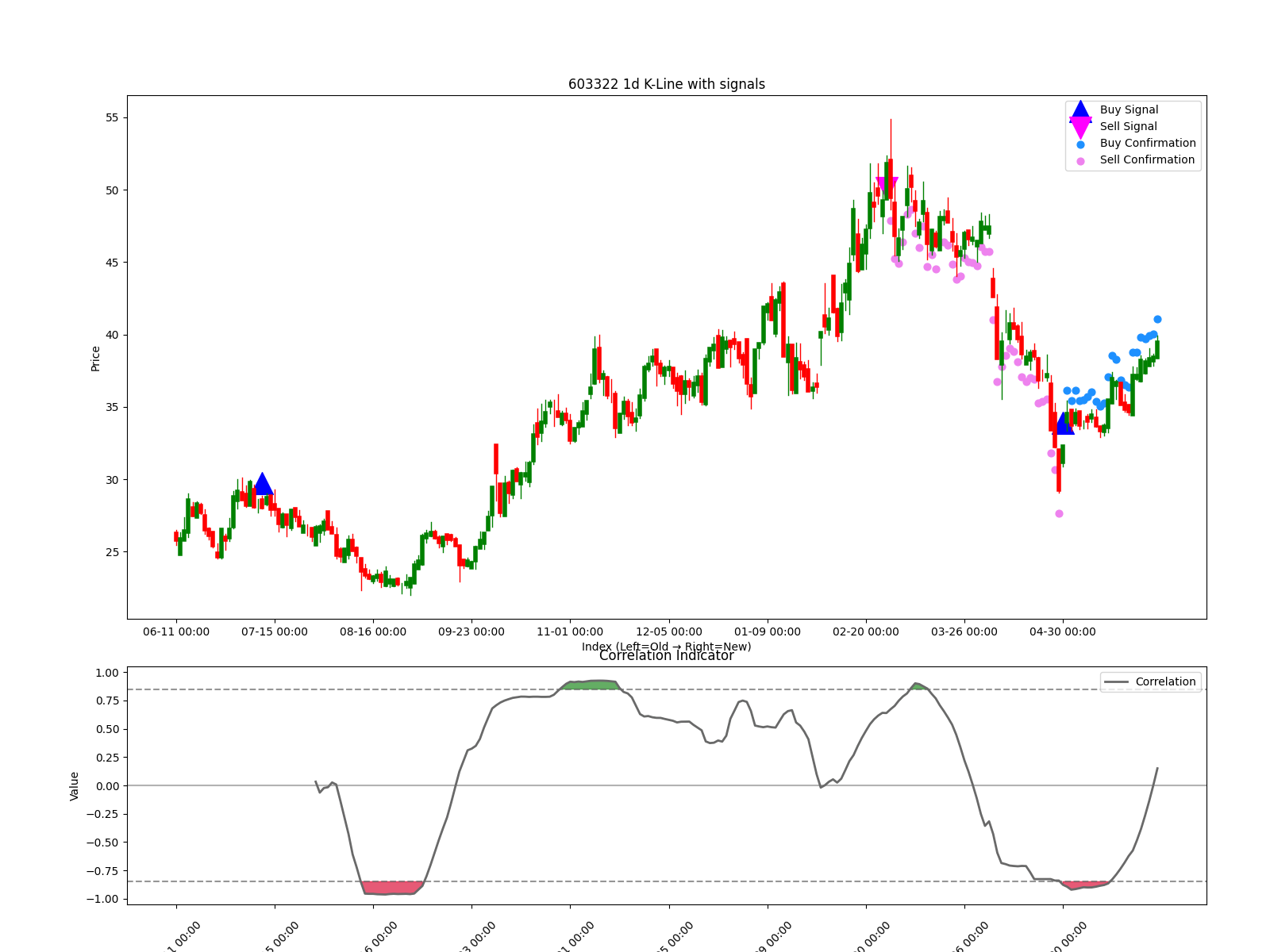603322 1d chart