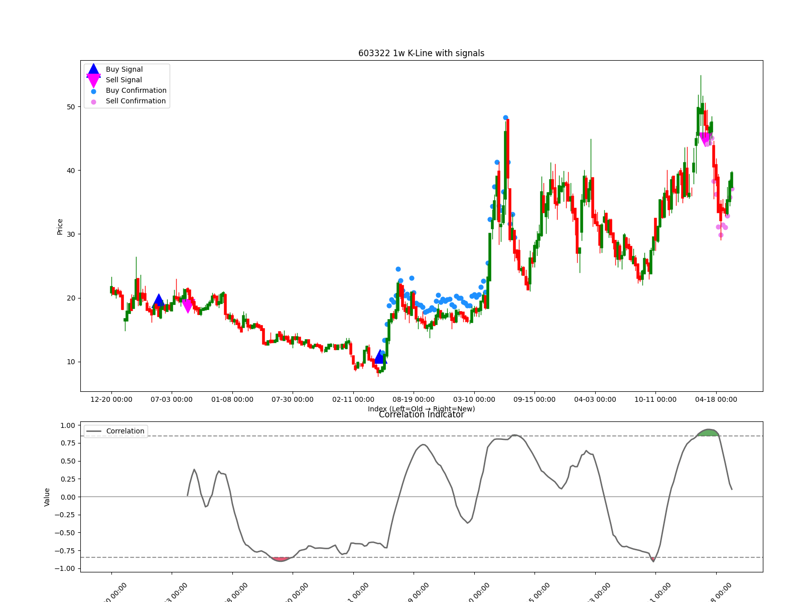 603322 1w chart
