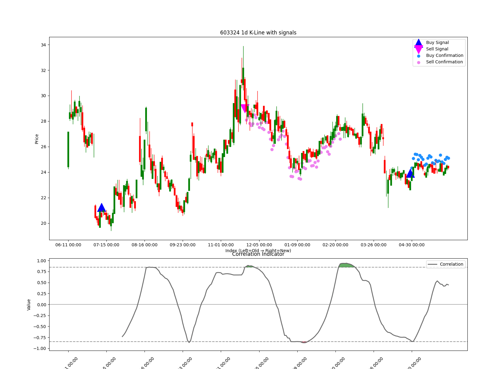 603324 1d chart
