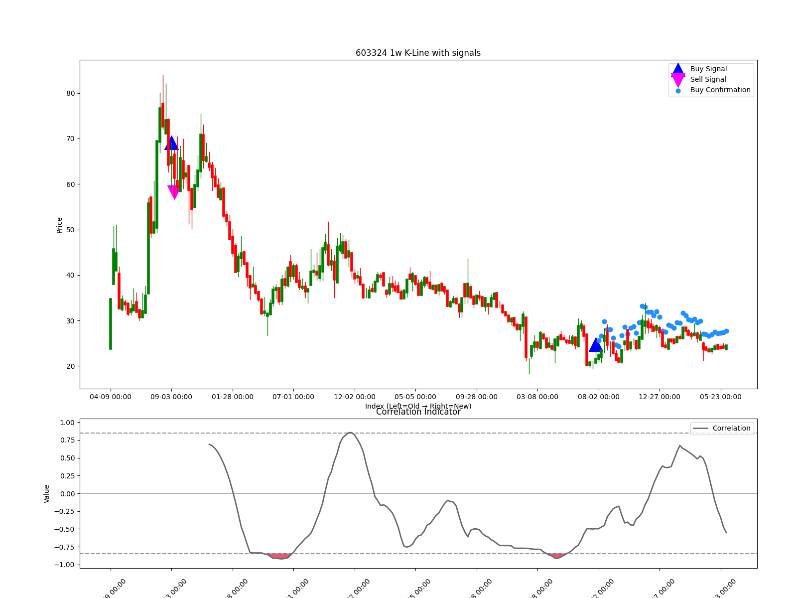 603324 1w chart
