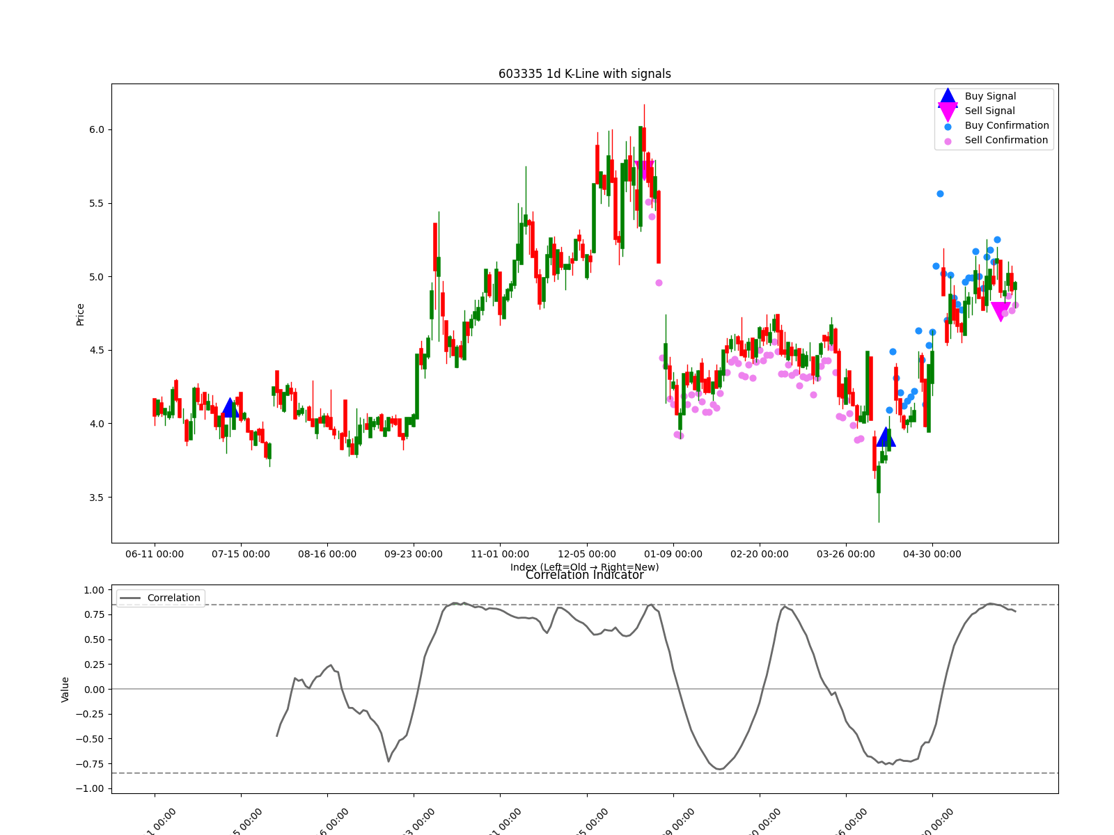 603335 1d chart