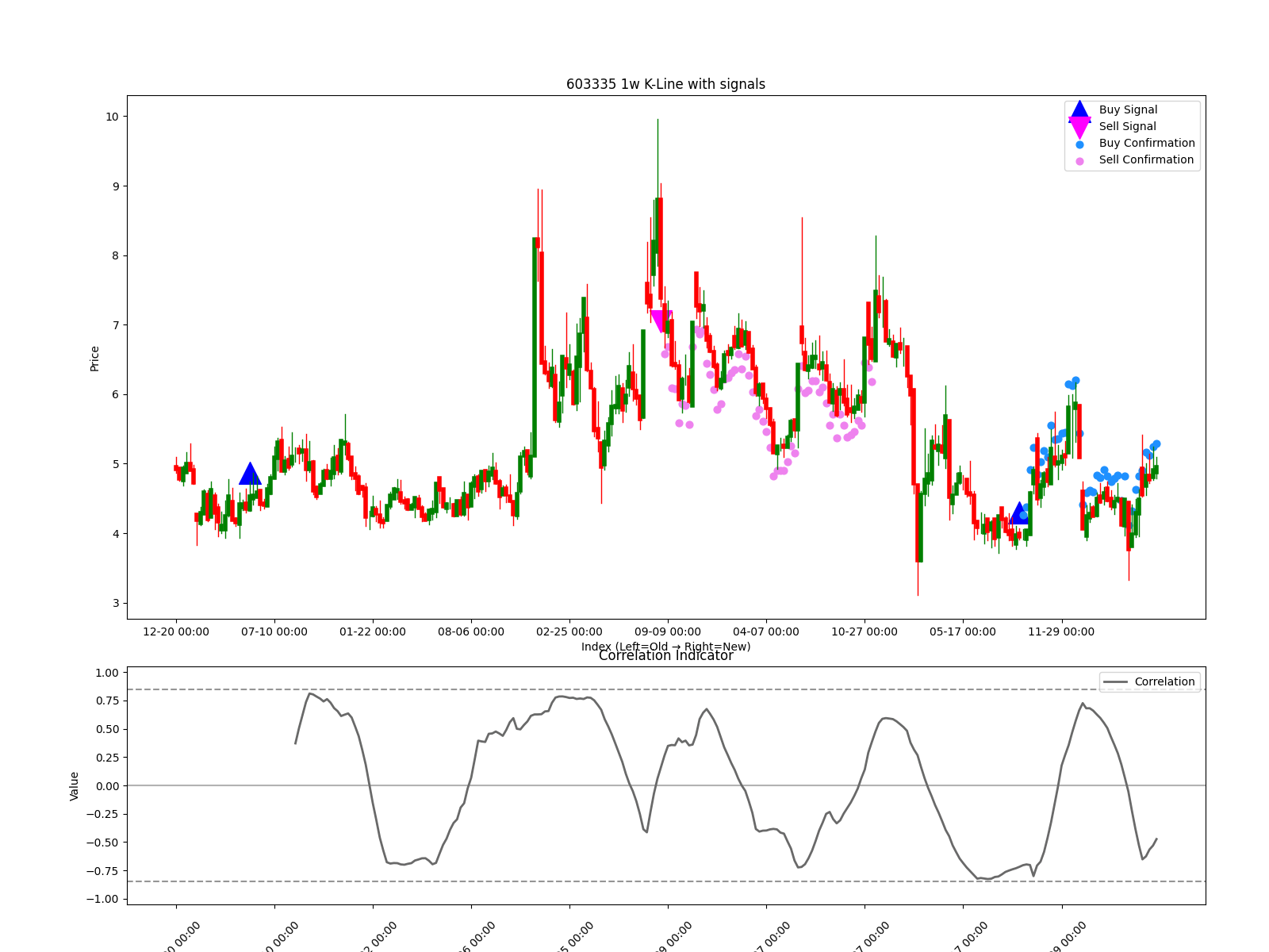 603335 1w chart