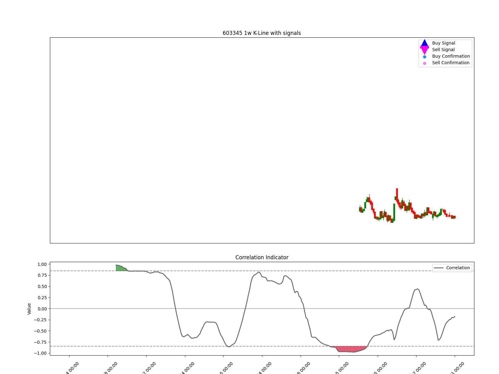 603345 1w chart
