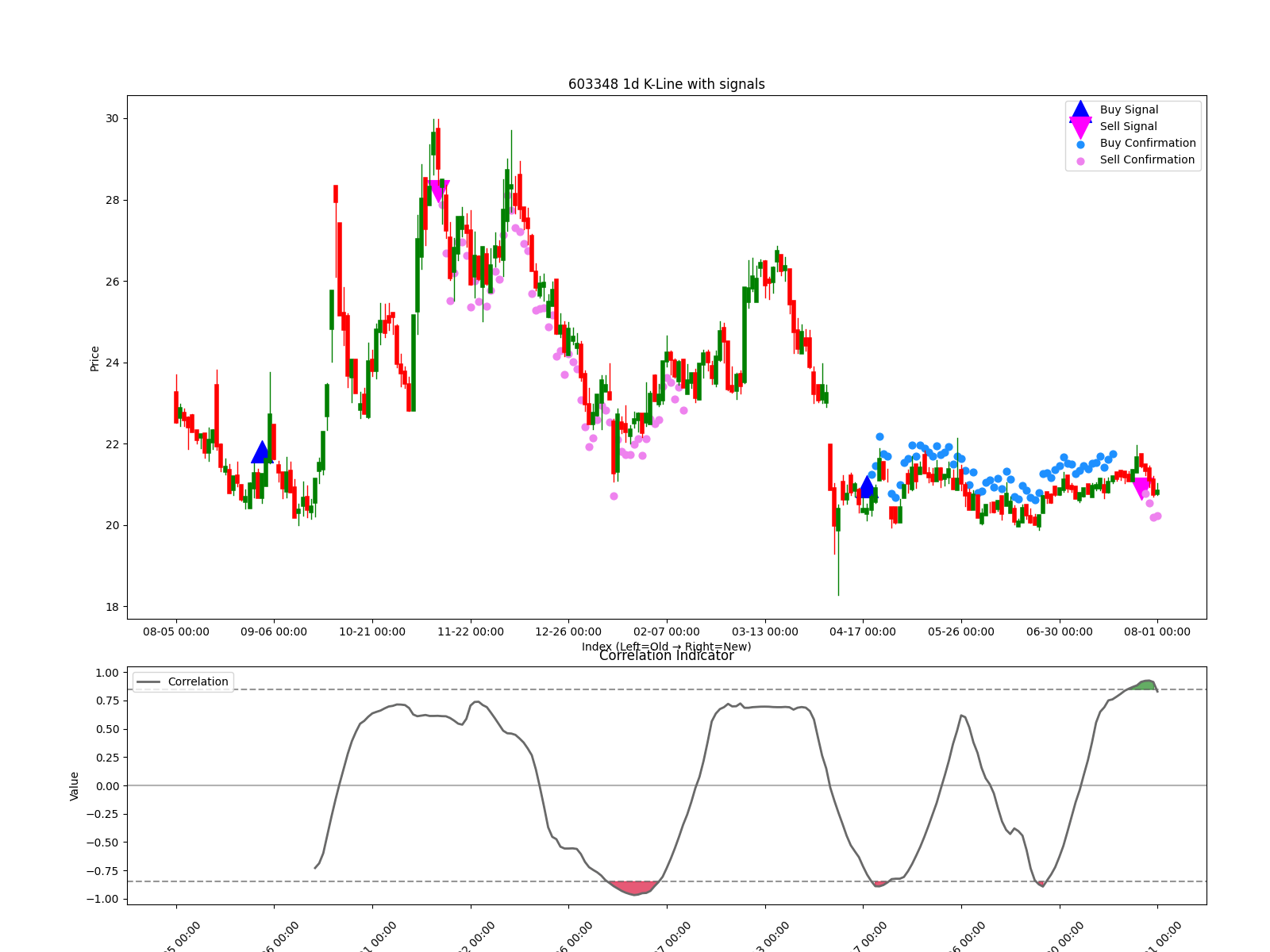 603348 1d chart