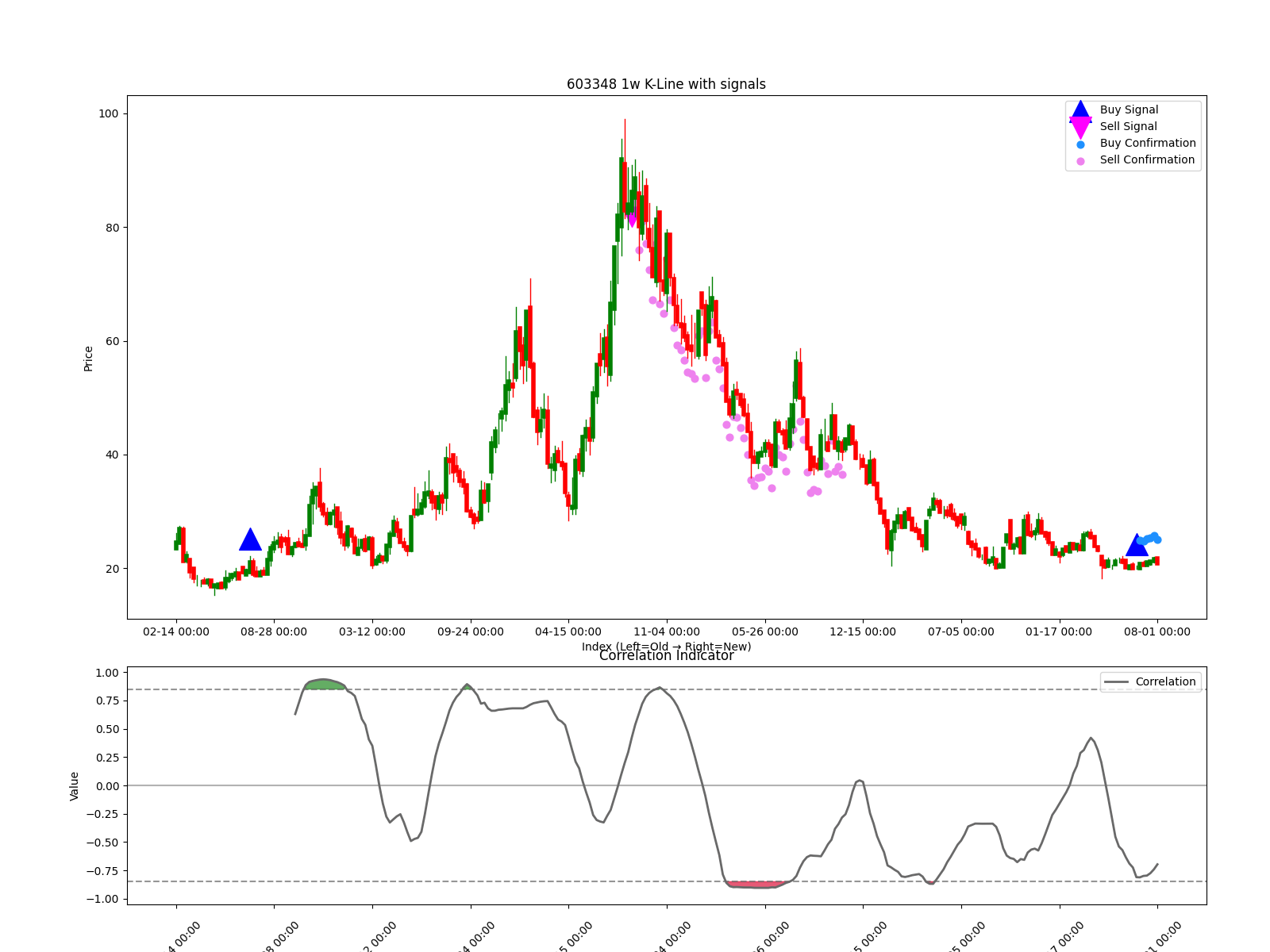 603348 1w chart