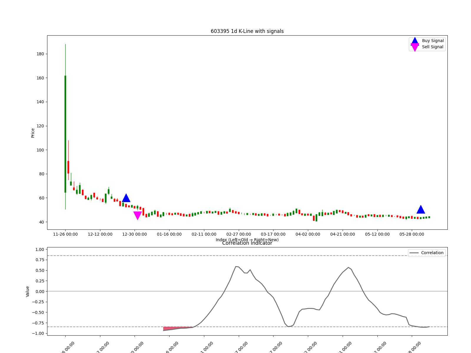 603395 1d chart