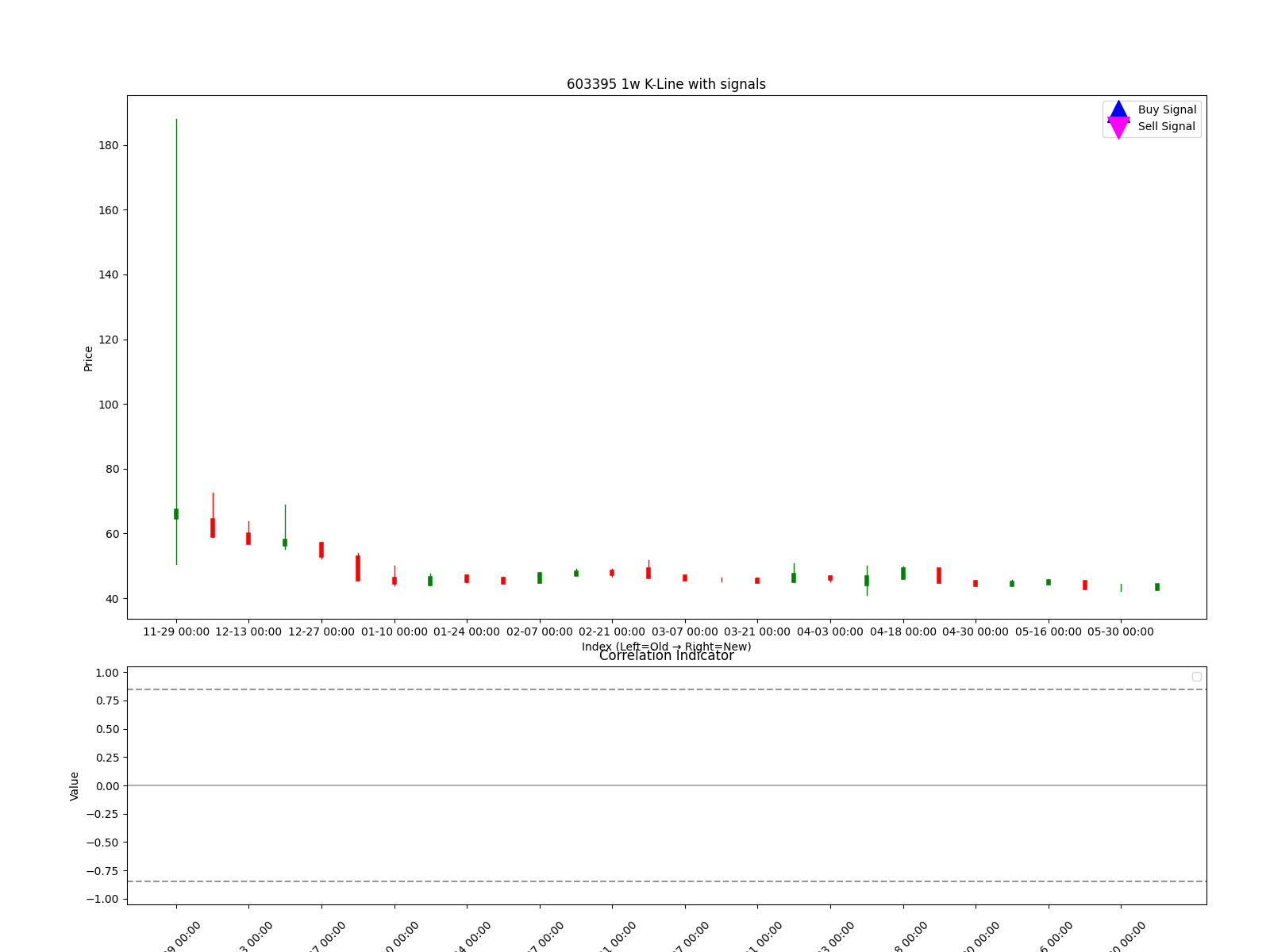 603395 1w chart