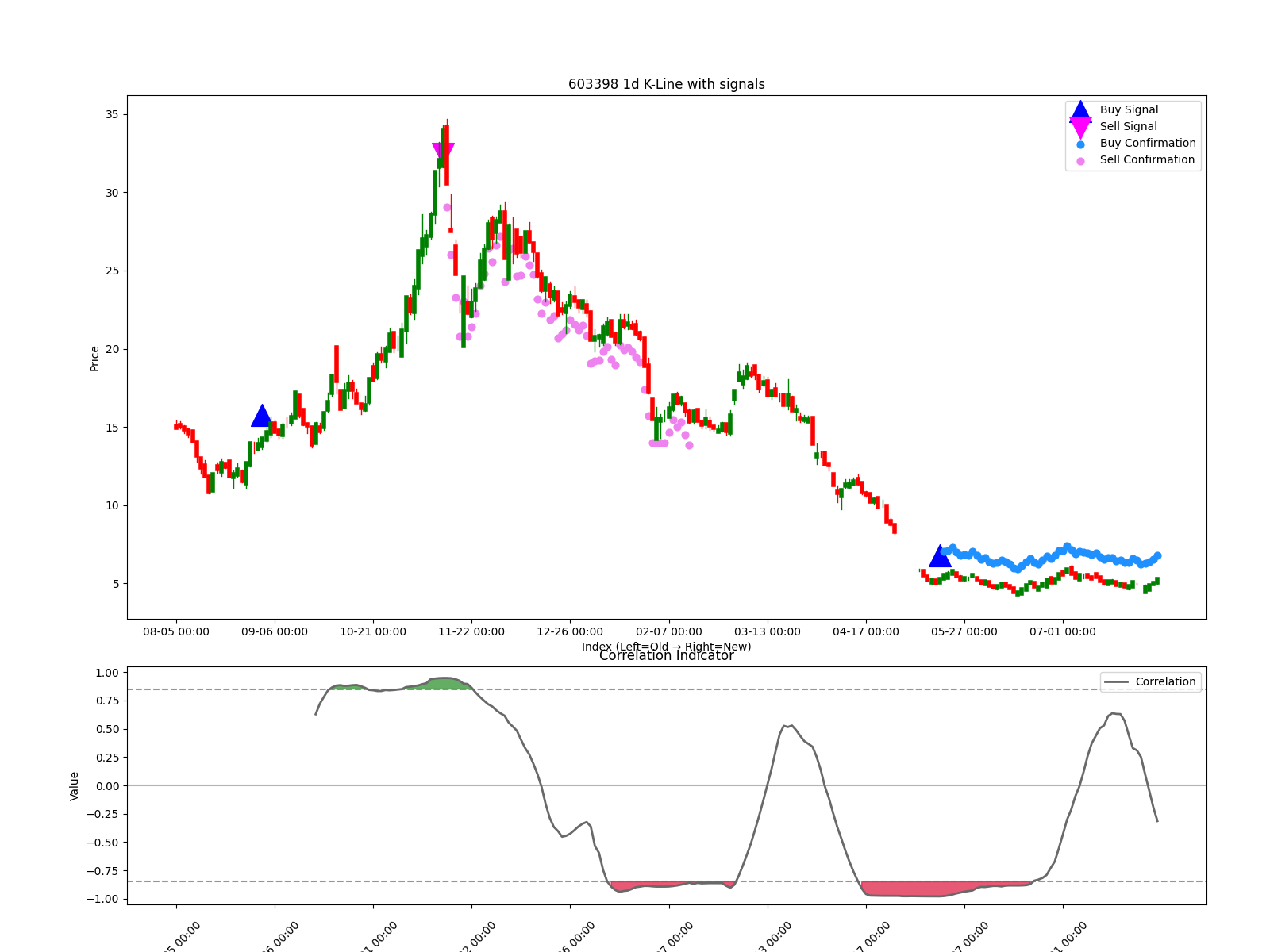 603398 1d chart