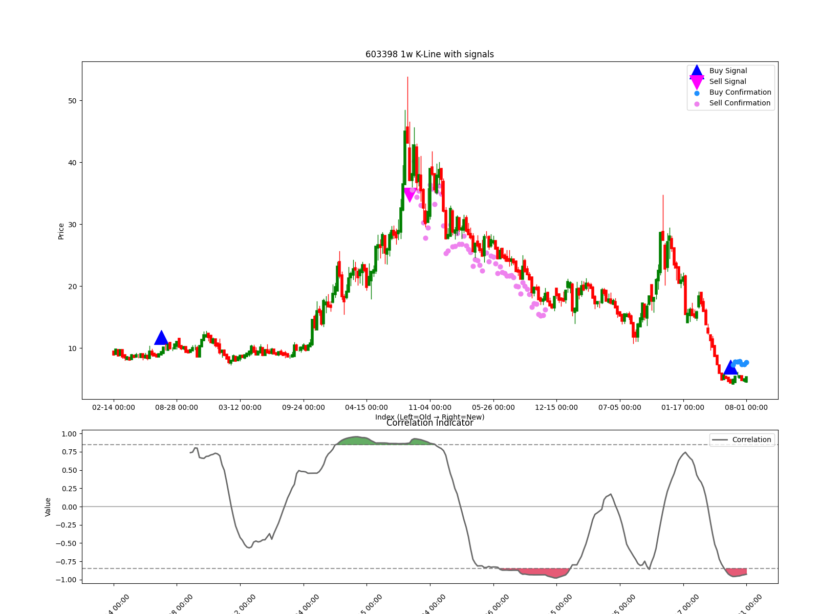 603398 1w chart