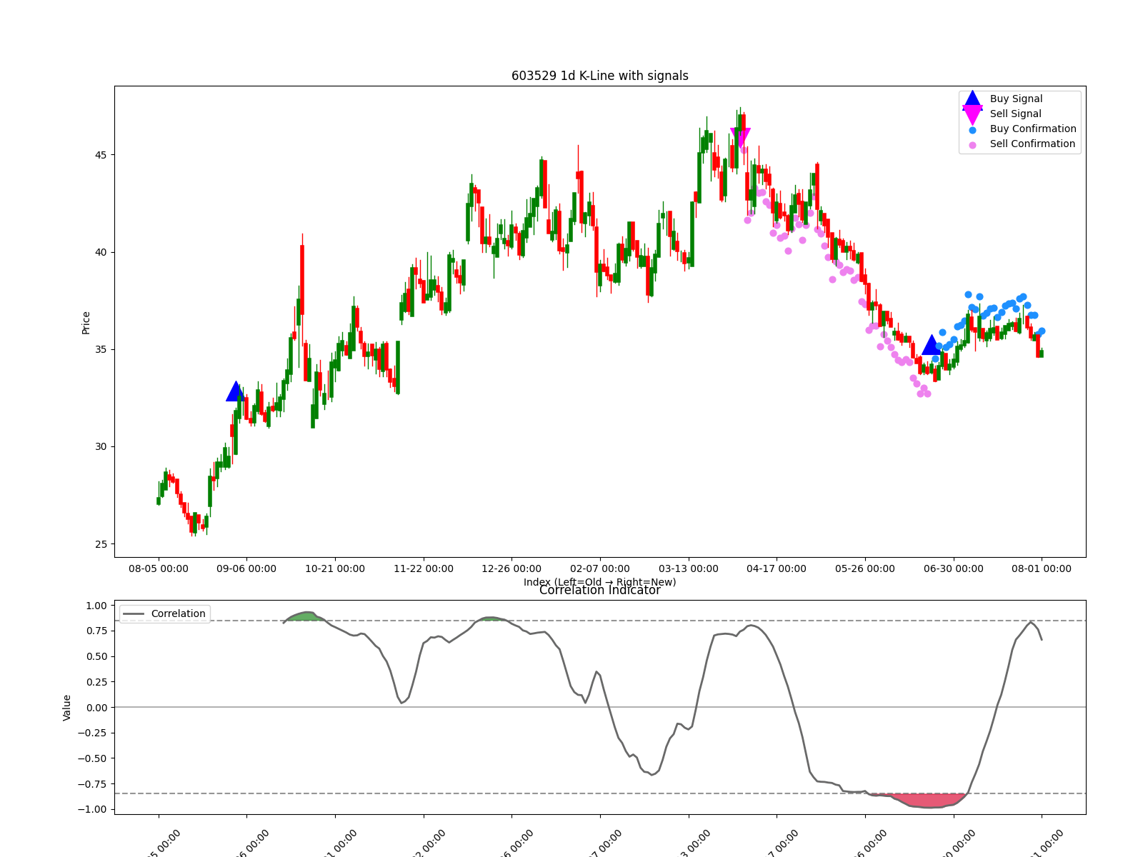 603529 1d chart