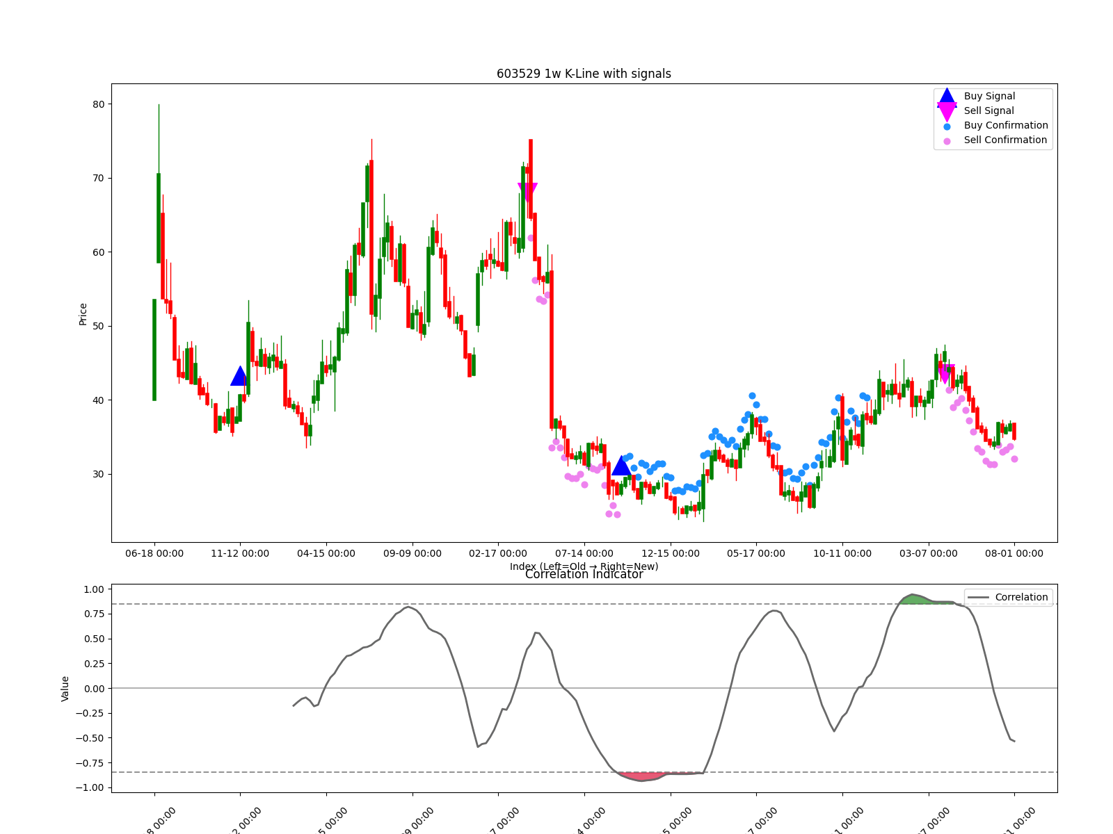 603529 1w chart
