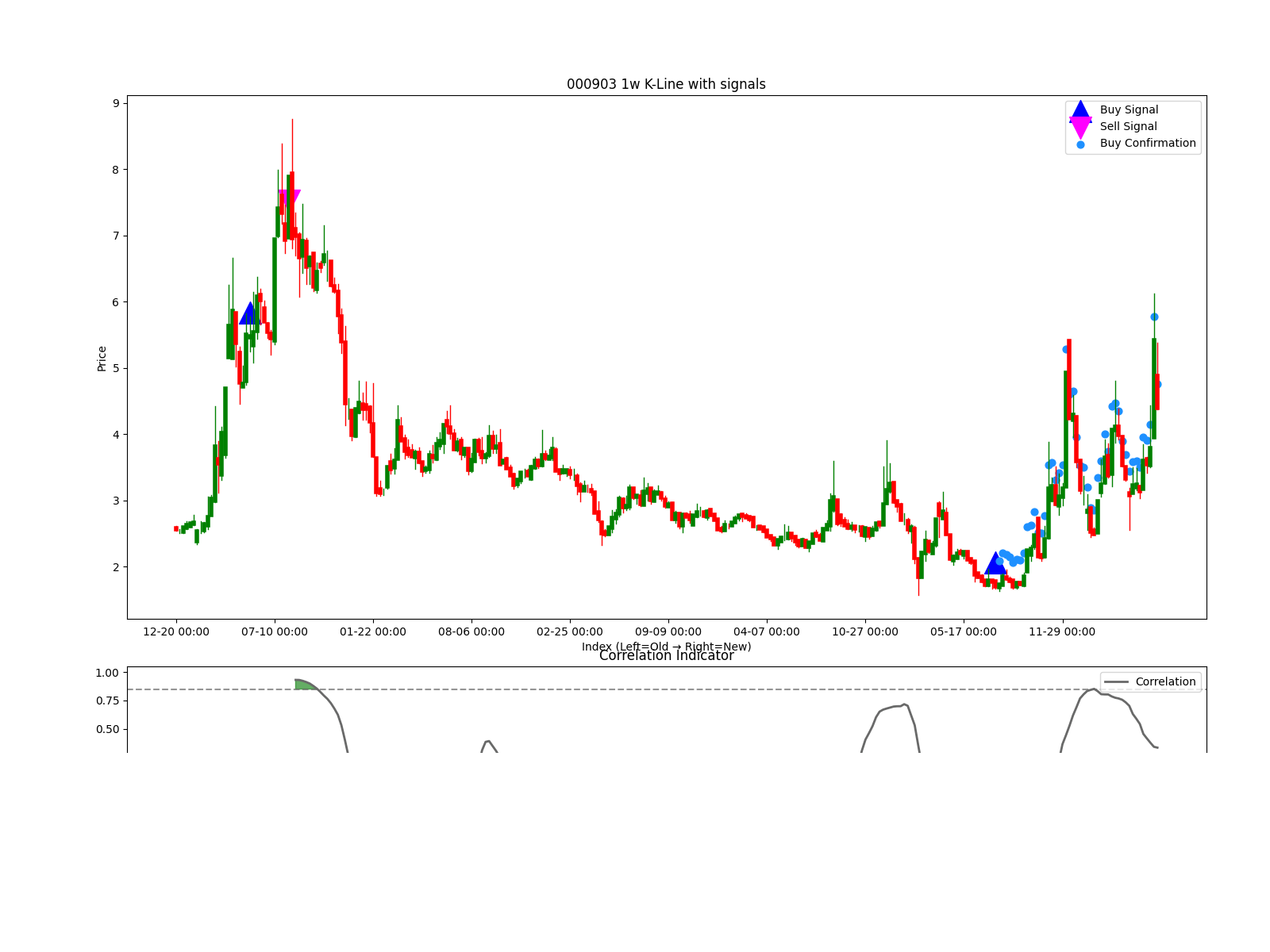 603587 1d chart