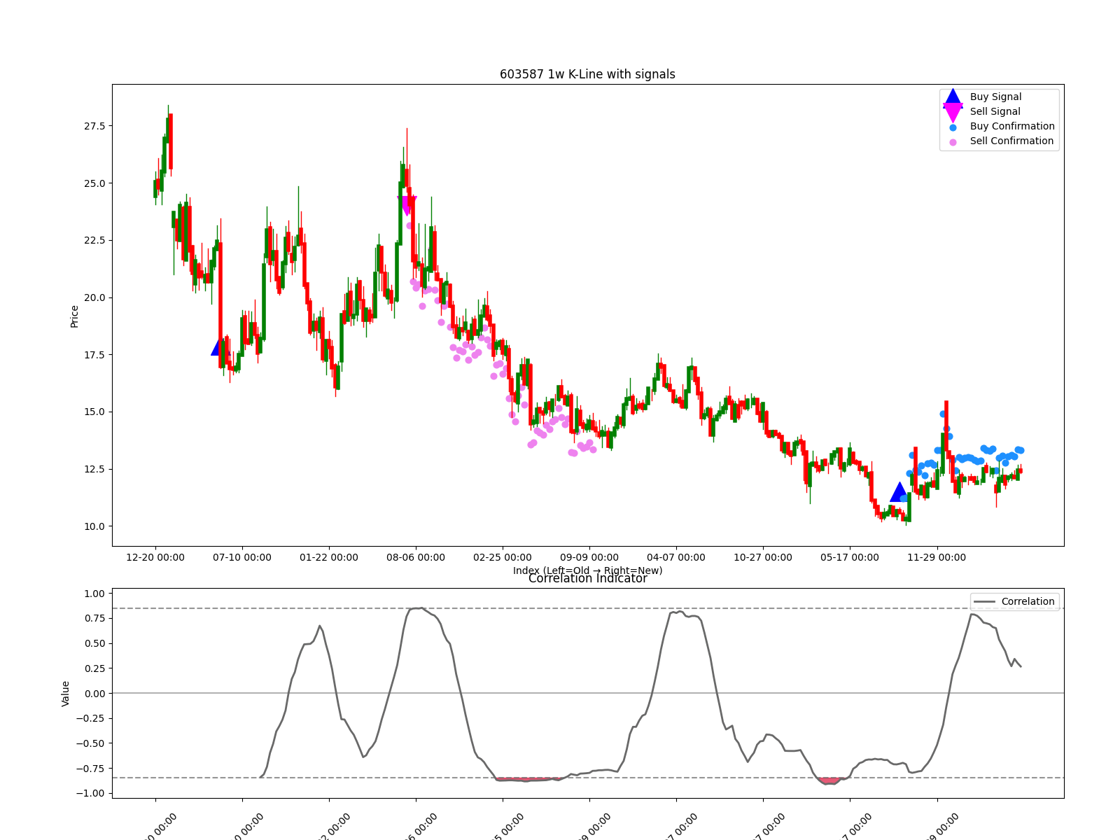 603587 1w chart