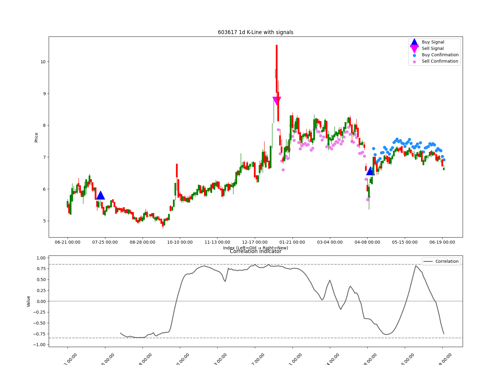 603617 1d chart