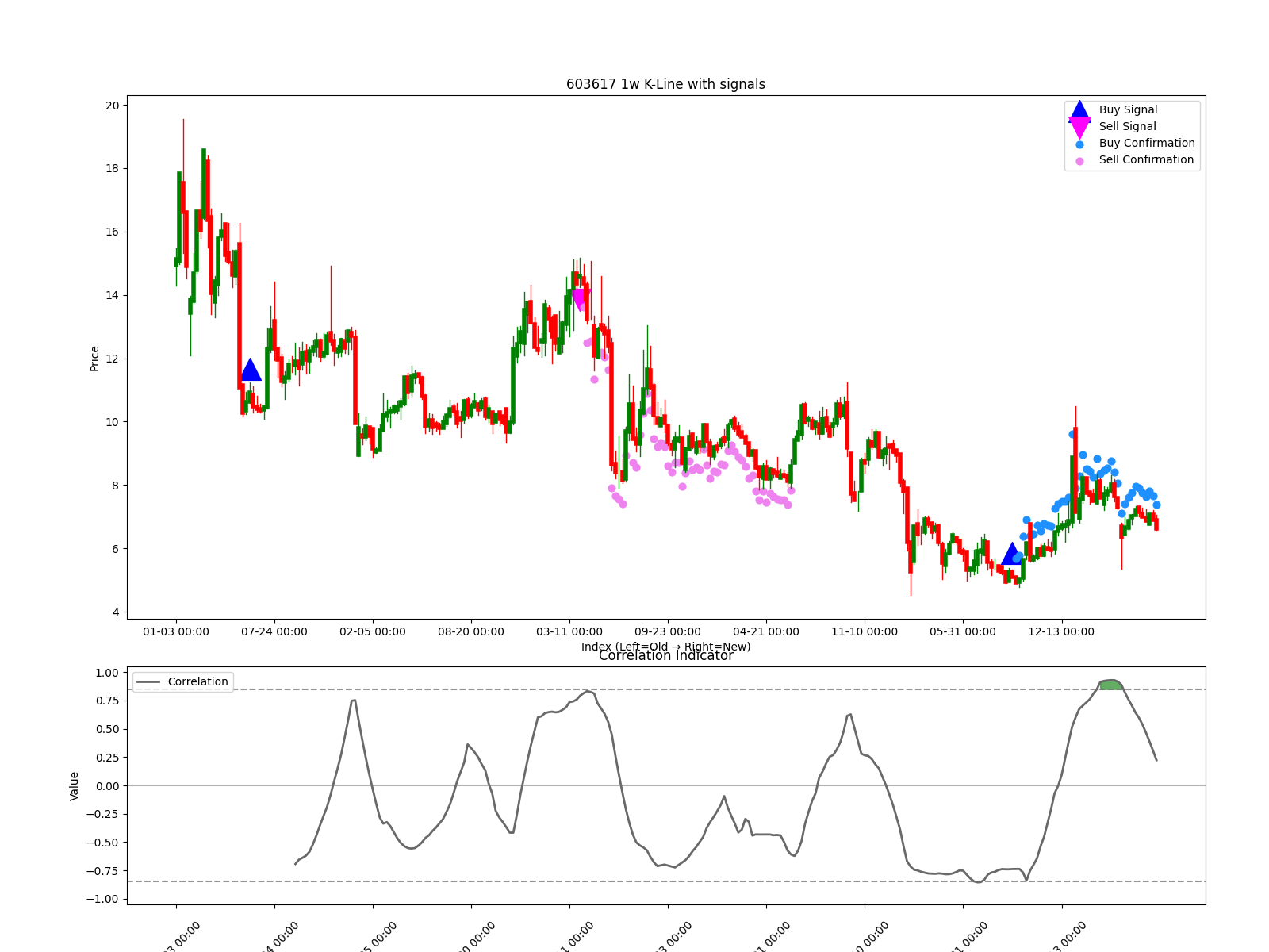 603617 1w chart
