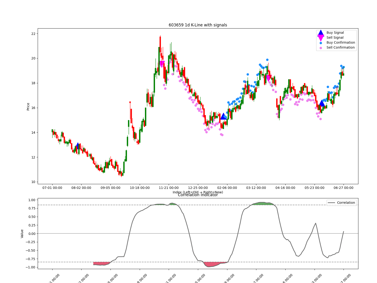 603659 1d chart