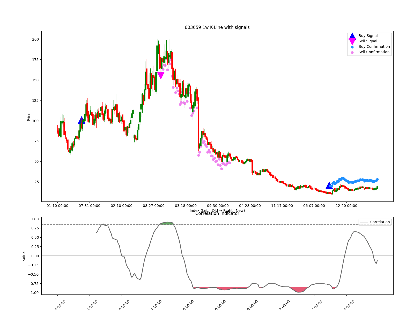 603659 1w chart