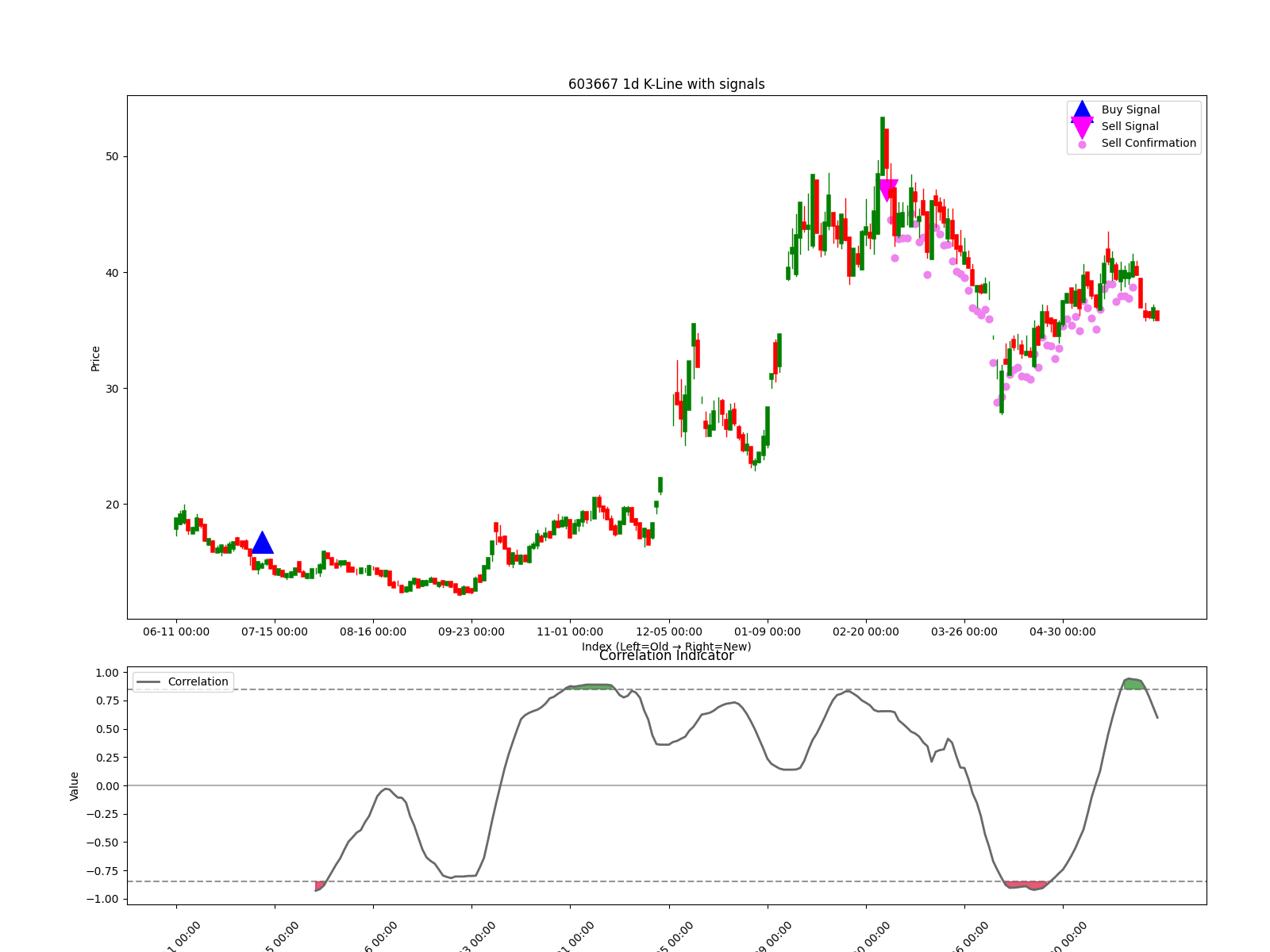 603667 1d chart