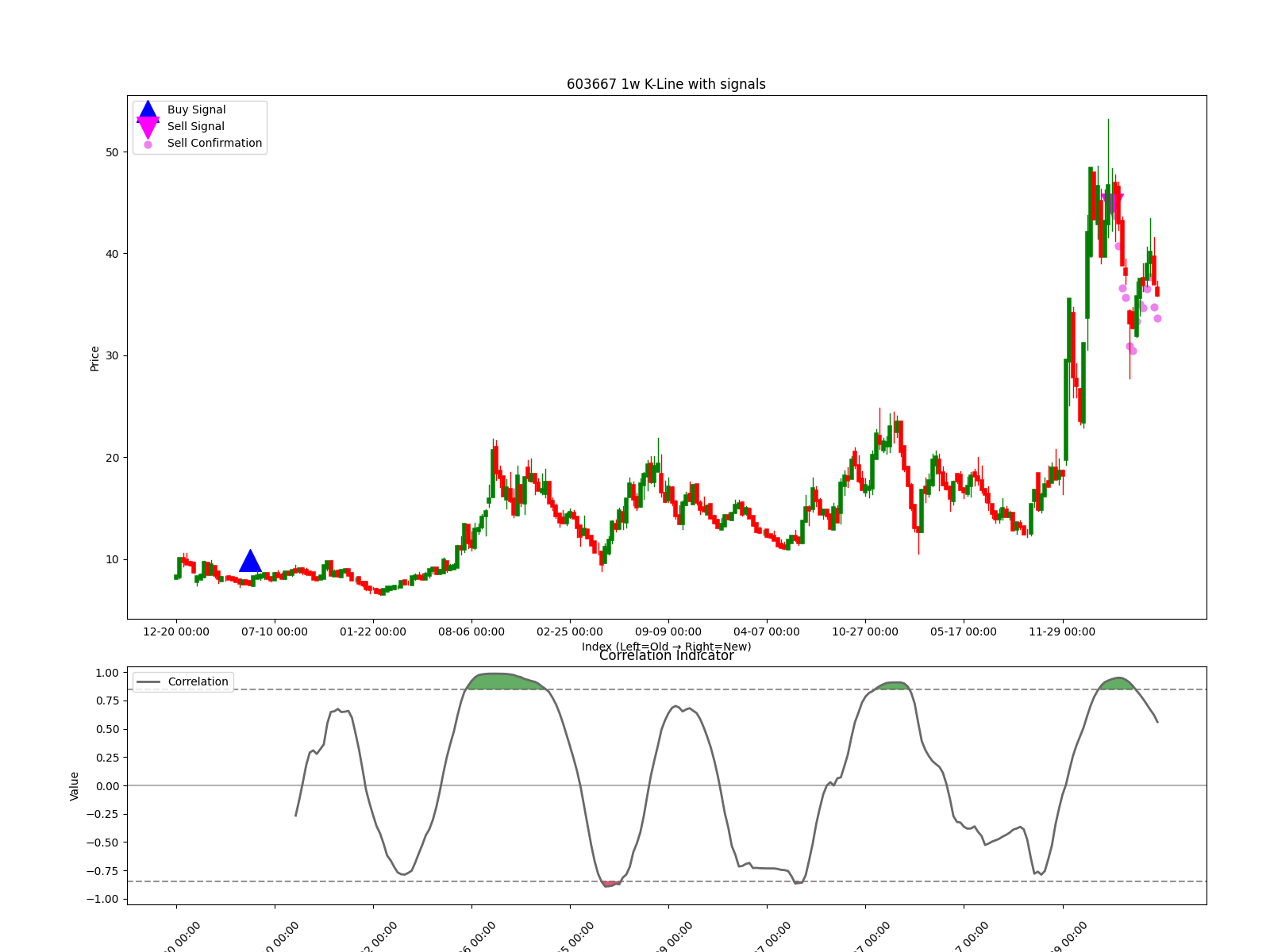 603667 1w chart