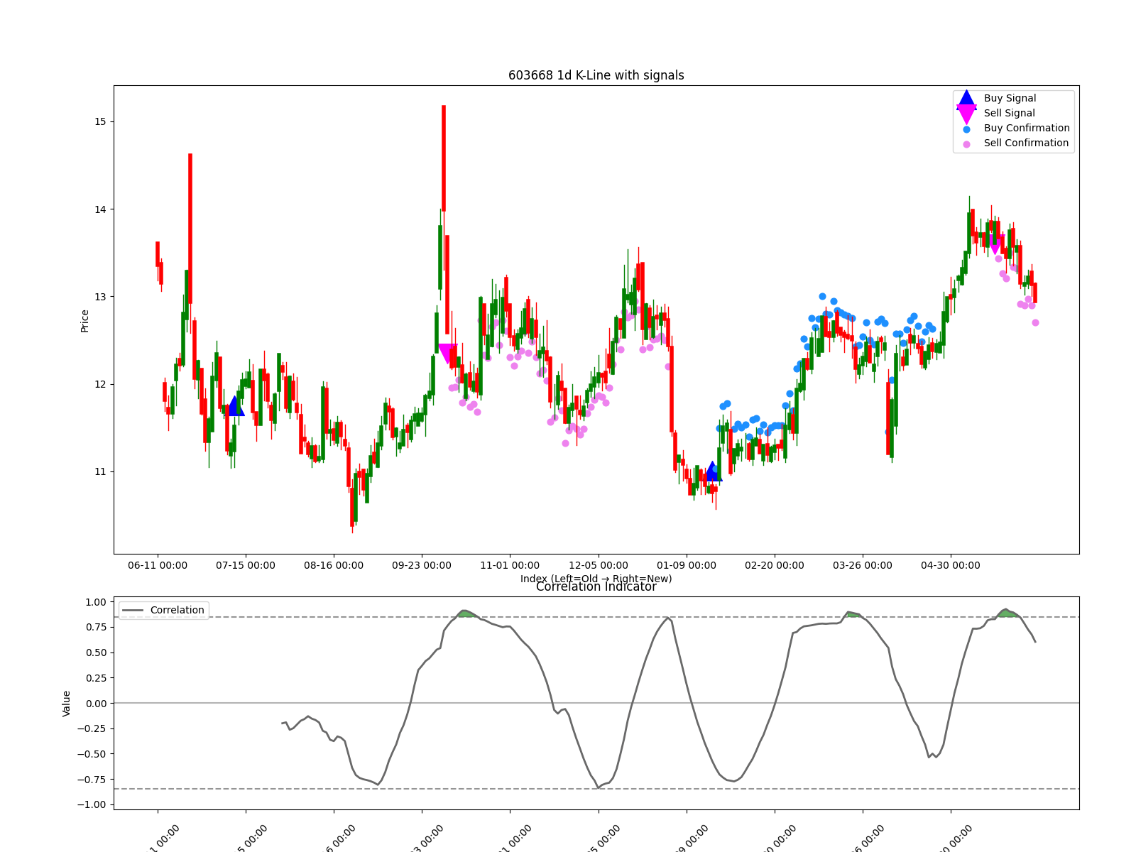603668 1d chart