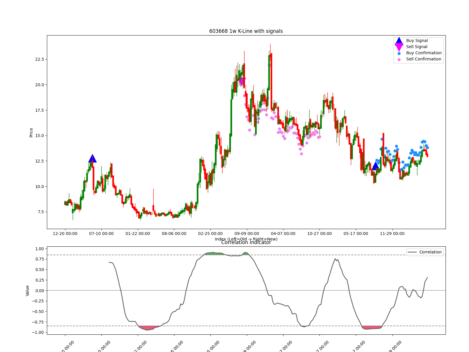 603668 1w chart