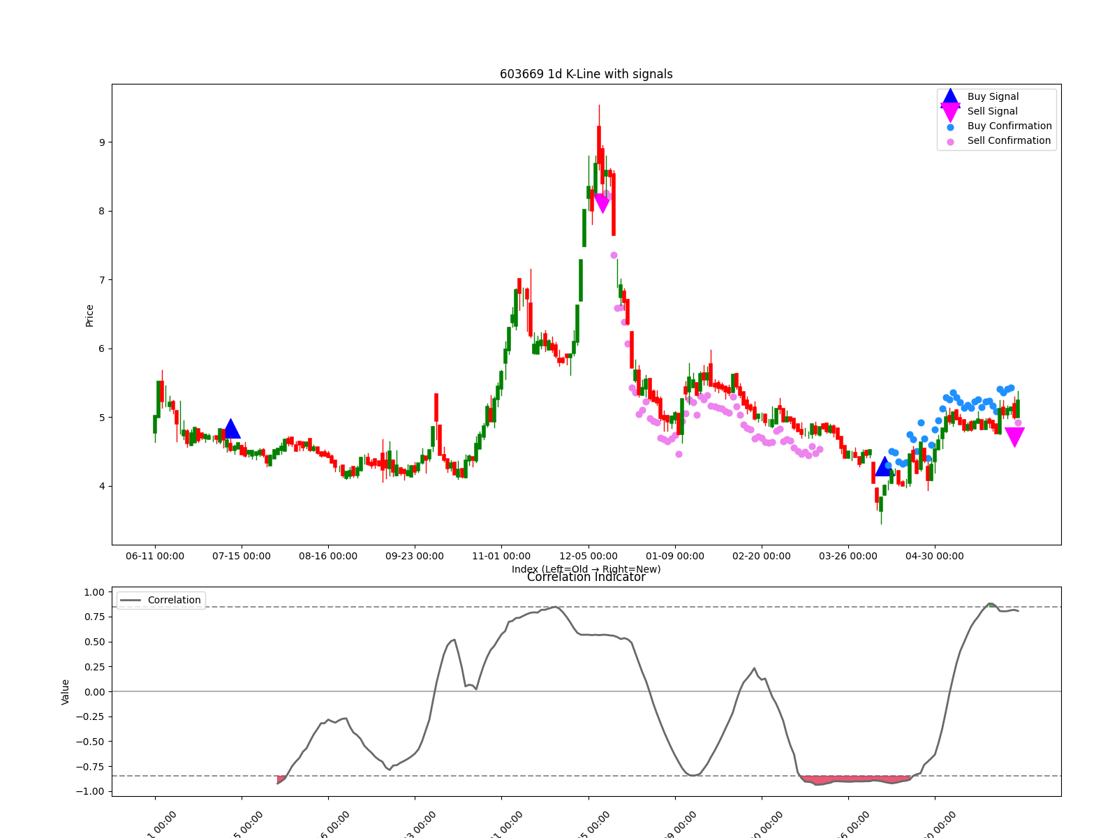 603669 1d chart